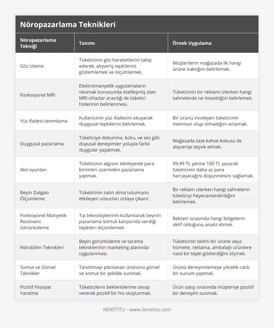Göz İzleme, Tüketicinin göz hareketlerini takip ederek, alışveriş tepkilerini gözlemlemek ve ölçümlemek, Müşterilerin mağazada ilk hangi ürüne baktığını belirlemek, Fonksiyonel MRI, Elektromanyetik uygulamaların okumak konusunda özelleşmiş olan MRI cihazlar aracılığı ile tüketici hislerinin belirlenmesi, Tüketicinin bir reklamı izlerken hangi sahnelerde ne hissettiğini belirlemek, Yüz ifadesi tanımlama, Kullanicinin yüz ifadesini okuyarak duygusal tepkilerini belirlemek, Bir ürünü inceleyen tüketicinin memnun olup olmadığını anlamak, Duygusal pazarlama, Tüketiciye dokunma, koku, ve ses gibi duyusal deneyimler yoluyla farklı duygular yaşatmak, Mağazada taze kahve kokusu ile alışverişe teşvik etmek, Akıl oyunları, Tüketicinin algısını etkileyerek para birimleri üzerinden pazarlama yapmak, 9999 TL yerine 100 TL yazarak tüketicinin daha az para harcayacağını düşünmesini sağlamak, Beyin Dalgası Ölçümleme, Tüketicinin satın alma tutumunu etkileyen unsurları ortaya çıkarır, Bir reklam izlerken hangi sahnelerin tüketiciyi heyecanlandırdığını belirlemek, Fonksiyonel Manyetik Rezonans Görüntüleme, Tıp teknolojilerinin kullanılarak beynin pazarlama stimuli karşısında verdiği tepkileri ölçümlemek, Reklam sırasında hangi bölgelerin aktif olduğunu analiz etmek, Nörobilim Teknikleri, Beyin görüntüleme ve tarama tekniklerinin marketing alanında uygulanması, Tüketicinin belirli bir ürüne veya hizmete, reklama, ambalajlı ürünlere nasıl bir tepki gösterdiğini ölçmek, Somut ve Görsel Teknikler, Tanıtılmayı planlanan ürününü görsel ve somut bir şekilde sunmak, Ürünü deneyimlemeye yönelik canlı bir sunum yapmak, Pozitif Hissiyat Yaratma, Tüketicilerin beklentilerine cevap vererek pozitif bir his oluşturmak, Ürün satışı sırasında müşteriye pozitif bir deneyim sunmak