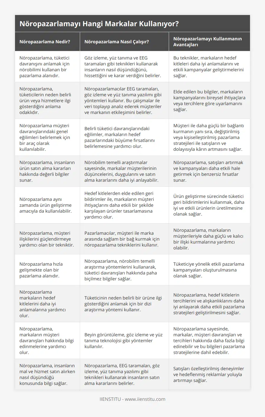 Nöropazarlama, tüketici davranışını anlamak için nörobilimi kullanan bir pazarlama alanıdır, Göz izleme, yüz tanıma ve EEG taramaları gibi teknikleri kullanarak insanların nasıl düşündüğünü, hissettiğini ve karar verdiğini belirler, Bu teknikler, markaların hedef kitleleri daha iyi anlamalarını ve etkili kampanyalar geliştirmelerini sağlar, Nöropazarlama, tüketicilerin neden belirli ürün veya hizmetlere ilgi gösterdiğini anlama odaklıdır, Nöropazarlamacılar EEG taramaları, göz izleme ve yüz tanıma yazılımı gibi yöntemleri kullanır Bu çalışmalar ile veri toplayıp analiz ederek müşteriler ve markanın etkileşimini belirler, Elde edilen bu bilgiler, markaların kampanyalarını bireysel ihtiyaçlara veya tercihlere göre uyarlamarını sağlar, Nöropazarlama müşteri davranışlarındaki genel eğilimleri belirlemek için bir araç olarak kullanılabilir, Belirli tüketici davranışlarındaki eğilimler, markaların hedef pazarlarındaki büyüme fırsatlarını belirlemesine yardımcı olur, Müşteri ile daha güçlü bir bağlantı kurmanın yanı sıra, değiştirilmiş veya kişiselleştirilmiş pazarlama stratejileri ile satışların ve dolayısıyla kârın artmasını sağlar, Nöropazarlama, insanların ürün satın alma kararları hakkında değerli bilgiler sunar, Nörobilim temelli araştırmalar sayesinde, markalar müşterilerinin düşüncelerini, duygularını ve satın alma kararlarını daha iyi anlayabilir, Nöropazarlama, satışları artırmak ve kampanyaları daha etkili hale getirmek için benzersiz fırsatlar sunar, Nöropazarlama aynı zamanda ürün geliştirme amacıyla da kullanılabilir, Hedef kitlelerden elde edilen geri bildirimler ile, markaların müşteri ihtiyaçlarını daha etkili bir şekilde karşılayan ürünler tasarlamasına yardımcı olur, Ürün geliştirme sürecinde tüketici geri bildirimlerini kullanmak, daha iyi ve etkili ürünlerin üretilmesine olanak sağlar, Nöropazarlama, müşteri ilişkilerini güçlendirmeye yardımcı olan bir tekniktir, Pazarlamacılar, müşteri ile marka arasında sağlam bir bağ kurmak için nöropazarlama tekniklerini kullanır, Nöropazarlama, markaların müşterileriyle daha güçlü ve kalıcı bir ilişki kurmalarına yardımcı olabilir, Nöropazarlama hızla gelişmekte olan bir pazarlama alanıdır, Nöropazarlama, nörobilim temelli araştırma yöntemlerini kullanarak, tüketici davranışları hakkında paha biçilmez bilgiler sağlar, Tüketiciye yönelik etkili pazarlama kampanyaları oluşturulmasına olanak sağlar, Nöropazarlama markaların hedef kitlelerini daha iyi anlamalarına yardımcı olur, Tüketicinin neden belirli bir ürüne ilgi gösterdiğini anlamak için bir dizi araştırma yöntemi kullanır, Nöropazarlama, hedef kitlelerin tercihlerini ve alışkanlıklarını daha iyi anlayarak daha etkili pazarlama stratejileri geliştirilmesini sağlar, Nöropazarlama, markaların müşteri davranışları hakkında bilgi edinmelerine yardımcı olur, Beyin görüntüleme, göz izleme ve yüz tanıma teknolojisi gibi yöntemler kullanılır, Nöropazarlama sayesinde, markalar, müşteri davranışları ve tercihleri hakkında daha fazla bilgi edinebilir ve bu bilgileri pazarlama stratejilerine dahil edebilir, Nöropazarlama, insanların mal ve hizmet satın alırken nasıl düşündüğü konusunda bilgi sağlar, Nöropazarlama, EEG taramaları, göz izleme, yüz tanıma yazılımı gibi teknikleri kullanarak insanların satın alma kararlarını belirler, Satışları özelleştirilmiş deneyimler ve hedeflenmiş reklamlar yoluyla artırmayı sağlar