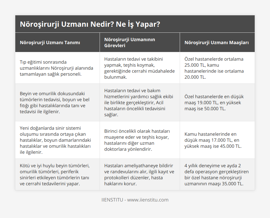 Tıp eğitimi sonrasında uzmanlıklarını Nöroşirurji alanında tamamlayan sağlık personeli, Hastaların tedavi ve takibini yapmak, teşhis koymak, gerektiğinde cerrahi müdahalede bulunmak, Özel hastanelerde ortalama 25000 TL, kamu hastanelerinde ise ortalama 20000 TL, Beyin ve omurilik dokusundaki tümörlerin tedavisi, boyun ve bel fıtığı gibi hastalıklarında tanı ve tedavisi ile ilgilenir, Hastaların tedavi ve bakım hizmetlerini yardımcı sağlık ekibi ile birlikte gerçekleştirir, Acil hastaların öncelikli tedavisini sağlar, Özel hastanelerde en düşük maaş 19000 TL, en yüksek maaş ise 50000 TL, Yeni doğanlarda sinir sistemi oluşumu sırasında ortaya çıkan hastalıklar, boyun damarlarındaki hastalıklar ve omurilik hastalıkları ile ilgilenir, Birinci öncelikli olarak hastaları muayene eder ve teşhis koyar, hastalarını diğer uzman doktorlara yönlendirir, Kamu hastanelerinde en düşük maaş 17000 TL, en yüksek maaş ise 45000 TL, Kötü ve iyi huylu beyin tümörleri, omurilik tümörleri, periferik sinirleri etkileyen tümörlerin tanı ve cerrahi tedavilerini yapar, Hastaları ameliyathaneye bildirir ve randevularını alır, ilgili kayıt ve protokolleri düzenler, hasta haklarını korur, 4 yıllık deneyime ve ayda 2 defa operasyon gerçekleştiren bir özel hastane nöroşirurji uzmanının maaşı 35000 TL