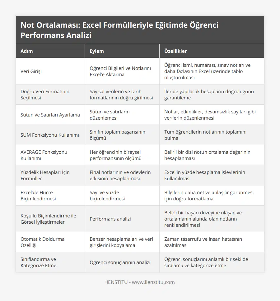 Veri Girişi, Öğrenci Bilgileri ve Notlarını Excel'e Aktarma, Öğrenci ismi, numarası, sınav notları ve daha fazlasının Excel üzerinde tablo oluşturulması, Doğru Veri Formatının Seçilmesi, Sayısal verilerin ve tarih formatlarının doğru girilmesi, İleride yapılacak hesapların doğruluğunu garantileme, Sütun ve Satırları Ayarlama, Sütun ve satırların düzenlemesi, Notlar, etkinlikler, devamsızlık sayıları gibi verilerin düzenlenmesi, SUM Fonksiyonu Kullanımı, Sınıfın toplam başarısının ölçümü, Tüm öğrencilerin notlarının toplamını bulma, AVERAGE Fonksiyonu Kullanımı, Her öğrencinin bireysel performansının ölçümü, Belirli bir dizi notun ortalama değerinin hesaplanması, Yüzdelik Hesapları İçin Formüller, Final notlarının ve ödevlerin etkisinin hesaplanması, Excel'in yüzde hesaplama işlevlerinin kullanılması, Excel'de Hücre Biçimlendirmesi, Sayı ve yüzde biçimlendirmesi, Bilgilerin daha net ve anlaşılır görünmesi için doğru formatlama, Koşullu Biçimlendirme ile Görsel İyileştirmeler, Performans analizi, Belirli bir başarı düzeyine ulaşan ve ortalamanın altında olan notların renklendirilmesi, Otomatik Doldurma Özelliği, Benzer hesaplamaları ve veri girişlerini kopyalama, Zaman tasarrufu ve insan hatasının azaltılması, Sınıflandırma ve Kategorize Etme, Öğrenci sonuçlarının analizi, Öğrenci sonuçlarını anlamlı bir şekilde sıralama ve kategorize etme