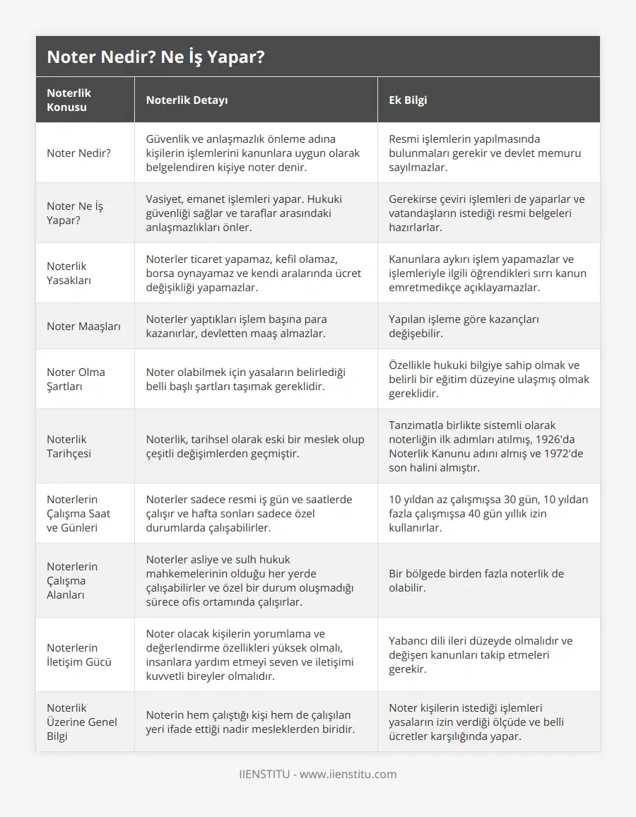 Noter Nedir?, Güvenlik ve anlaşmazlık önleme adına kişilerin işlemlerini kanunlara uygun olarak belgelendiren kişiye noter denir, Resmi işlemlerin yapılmasında bulunmaları gerekir ve devlet memuru sayılmazlar, Noter Ne İş Yapar?, Vasiyet, emanet işlemleri yapar Hukuki güvenliği sağlar ve taraflar arasındaki anlaşmazlıkları önler, Gerekirse çeviri işlemleri de yaparlar ve vatandaşların istediği resmi belgeleri hazırlarlar, Noterlik Yasakları, Noterler ticaret yapamaz, kefil olamaz, borsa oynayamaz ve kendi aralarında ücret değişikliği yapamazlar, Kanunlara aykırı işlem yapamazlar ve işlemleriyle ilgili öğrendikleri sırrı kanun emretmedikçe açıklayamazlar, Noter Maaşları, Noterler yaptıkları işlem başına para kazanırlar, devletten maaş almazlar, Yapılan işleme göre kazançları değişebilir, Noter Olma Şartları, Noter olabilmek için yasaların belirlediği belli başlı şartları taşımak gereklidir, Özellikle hukuki bilgiye sahip olmak ve belirli bir eğitim düzeyine ulaşmış olmak gereklidir, Noterlik Tarihçesi, Noterlik, tarihsel olarak eski bir meslek olup çeşitli değişimlerden geçmiştir, Tanzimatla birlikte sistemli olarak noterliğin ilk adımları atılmış, 1926'da Noterlik Kanunu adını almış ve 1972'de son halini almıştır, Noterlerin Çalışma Saat ve Günleri, Noterler sadece resmi iş gün ve saatlerde çalışır ve hafta sonları sadece özel durumlarda çalışabilirler, 10 yıldan az çalışmışsa 30 gün, 10 yıldan fazla çalışmışsa 40 gün yıllık izin kullanırlar, Noterlerin Çalışma Alanları, Noterler asliye ve sulh hukuk mahkemelerinin olduğu her yerde çalışabilirler ve özel bir durum oluşmadığı sürece ofis ortamında çalışırlar, Bir bölgede birden fazla noterlik de olabilir, Noterlerin İletişim Gücü, Noter olacak kişilerin yorumlama ve değerlendirme özellikleri yüksek olmalı, insanlara yardım etmeyi seven ve iletişimi kuvvetli bireyler olmalıdır, Yabancı dili ileri düzeyde olmalıdır ve değişen kanunları takip etmeleri gerekir, Noterlik Üzerine Genel Bilgi, Noterin hem çalıştığı kişi hem de çalışılan yeri ifade ettiği nadir mesleklerden biridir, Noter kişilerin istediği işlemleri yasaların izin verdiği ölçüde ve belli ücretler karşılığında yapar