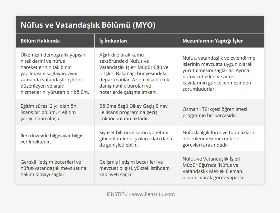 Ülkemizin demografik yapısını, niteliklerini ve nüfus hareketlerinin takibinin yapılmasını sağlayan, aynı zamanda vatandaşlık işlerini düzenleyen ve arşiv hizmetlerini yürüten bir bölüm, Ağırlıklı olarak kamu sektöründeki Nüfus ve Vatandaşlık İşleri Müdürlüğü ve İç İşleri Bakanlığı bünyesindeki departmanlar Az da olsa hukuk danışmanlık büroları ve noterlerde çalışma imkanı, Nüfus, vatandaşlık ve evlendirme işlerinin mevzuata uygun olarak yürütülmesini sağlarlar Ayrıca nüfus kütükleri ve adres kayıtlarının güncellenmesinden sorumludurlar, Eğitim süresi 2 yıl olan ön lisans bir bölüm 4 eğitim yarıyılından oluşur, Bölüme özgü Dikey Geçiş Sınavı ile lisans programına geçiş imkanı bulunmaktadır, Osmanlı Türkçesi öğrenilmesi programın bir parçasıdır, İleri düzeyde bilgisayar bilgisi verilmektedir, Siyaset bilimi ve kamu yönetimi gibi bölümlerle iş olanakları daha da genişletilebilir, Nüfusla ilgili form ve tutanakların düzenlenmesi mezunların görevleri arasındadır, Gerekli iletişim becerileri ve nüfus-vatandaşlık mevzuatına hakim olmayı sağlar, Gelişmiş iletişim becerileri ve mevzuat bilgisi, yüksek istihdam kabiliyeti sağlar, Nüfus ve Vatandaşlık İşleri Müdürlüğü'nde 'Nüfus ve Vatandaşlık Meslek Elemanı' unvanı alarak görev yaparlar