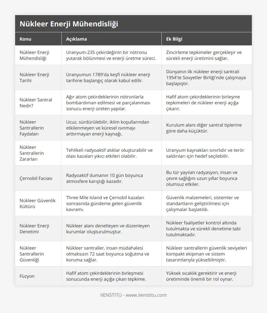 Nükleer Enerji Mühendisliği, Uranyum-235 çekirdeğinin bir nötronu yutarak bölünmesi ve enerji üretme süreci, Zincirleme tepkimeler gerçekleşir ve sürekli enerji üretimini sağlar, Nükleer Enerji Tarihi, Uranyumun 1789'da keşfi nükleer enerji tarihine başlangıç olarak kabul edilir, Dünyanın ilk nükleer enerji santrali 1954'te Sovyetler Birliği'nde çalışmaya başlapıştır, Nükleer Santral Nedir?, Ağır atom çekirdeklerinin nötronlarla bombardıman edilmesi ve parçalanması sonucu enerji üreten yapılar, Hafif atom çekirdeklerinin birleşme tepkimeleri de nükleer enerji açığa çıkarır, Nükleer Santrallerin Faydaları, Ucuz, sürdürülebilir, iklim koşullarından etkilenmeyen ve küresel ısınmayı arttırmayan enerji kaynağı, Kurulum alanı diğer santral tiplerine göre daha küçüktür, Nükleer Santrallerin Zararları, Tehlikeli radyoaktif atıklar oluşturabilir ve olası kazaları yıkıcı etkileri olabilir, Uranyum kaynakları sınırlıdır ve terör saldırıları için hedef seçilebilir, Çernobil Faciası, Radyoaktif dumanın 10 gün boyunca atmosfere karıştığı kazadır, Bu tür yayılan radyasyon, insan ve çevre sağlığını uzun yıllar boyunca olumsuz etkiler, Nükleer Güvenlik Kültürü, Three Mile Island ve Çernobil kazaları sonrasında gündeme gelen güvenlik kavramı, Güvenlik malzemeleri, sistemler ve standartların geliştirilmesi için çalışmalar başlatıldı, Nükleer Enerji Denetimi, Nükleer alanı denetleyen ve düzenleyen kurumlar oluşturulmuştur, Nükleer faaliyetler kontrol altında tutulmakta ve sürekli denetime tabi tutulmaktadır, Nükleer Santrallerin Güvenliği, Nükleer santraller, insan müdahalesi olmaksızın 72 saat boyunca soğutma ve koruma sağlar, Nükleer santrallerin güvenlik seviyeleri kompakt ekipman ve sistem tasarımlarıyla yükseltilmiştir, Füzyon, Hafif atom çekirdeklerinin birleşmesi sonucunda enerji açığa çıkan tepkime, Yüksek sıcaklık gerektirir ve enerji üretiminde önemli bir rol oynar