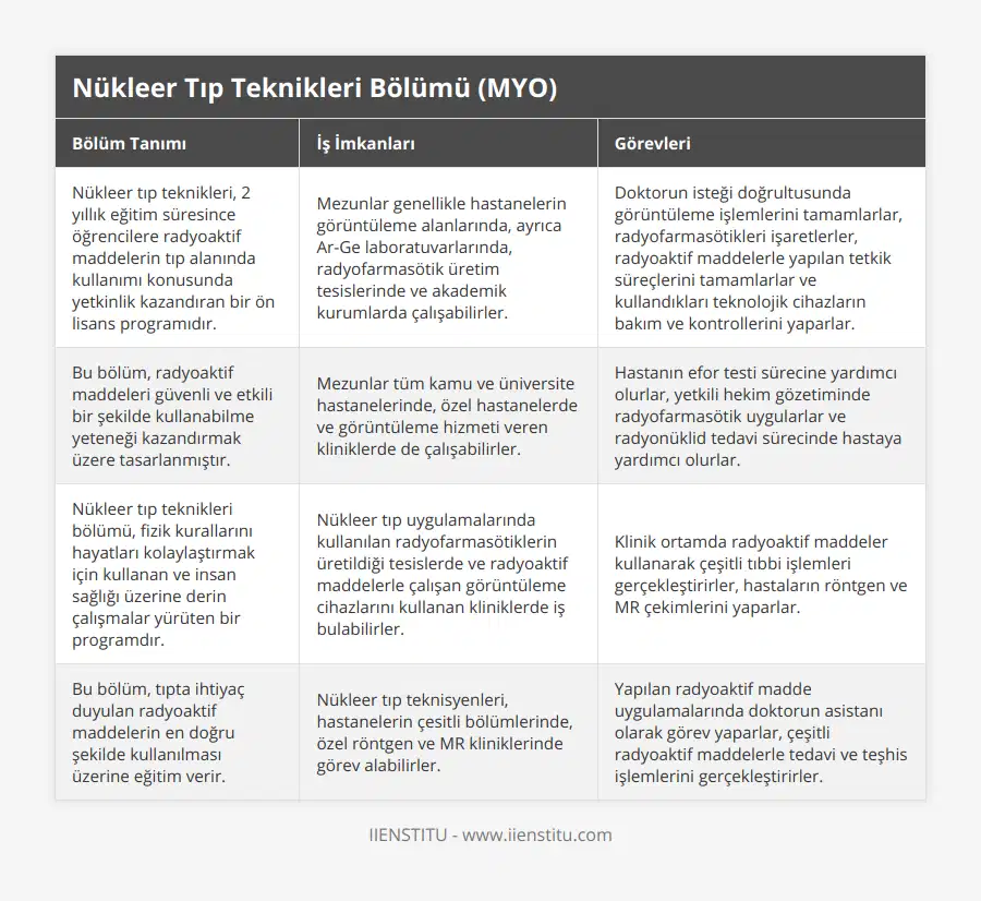 Nükleer tıp teknikleri, 2 yıllık eğitim süresince öğrencilere radyoaktif maddelerin tıp alanında kullanımı konusunda yetkinlik kazandıran bir ön lisans programıdır, Mezunlar genellikle hastanelerin görüntüleme alanlarında, ayrıca Ar-Ge laboratuvarlarında, radyofarmasötik üretim tesislerinde ve akademik kurumlarda çalışabilirler, Doktorun isteği doğrultusunda görüntüleme işlemlerini tamamlarlar, radyofarmasötikleri işaretlerler, radyoaktif maddelerle yapılan tetkik süreçlerini tamamlarlar ve kullandıkları teknolojik cihazların bakım ve kontrollerini yaparlar, Bu bölüm, radyoaktif maddeleri güvenli ve etkili bir şekilde kullanabilme yeteneği kazandırmak üzere tasarlanmıştır, Mezunlar tüm kamu ve üniversite hastanelerinde, özel hastanelerde ve görüntüleme hizmeti veren kliniklerde de çalışabilirler, Hastanın efor testi sürecine yardımcı olurlar, yetkili hekim gözetiminde radyofarmasötik uygularlar ve radyonüklid tedavi sürecinde hastaya yardımcı olurlar, Nükleer tıp teknikleri bölümü, fizik kurallarını hayatları kolaylaştırmak için kullanan ve insan sağlığı üzerine derin çalışmalar yürüten bir programdır, Nükleer tıp uygulamalarında kullanılan radyofarmasötiklerin üretildiği tesislerde ve radyoaktif maddelerle çalışan görüntüleme cihazlarını kullanan kliniklerde iş bulabilirler, Klinik ortamda radyoaktif maddeler kullanarak çeşitli tıbbi işlemleri gerçekleştirirler, hastaların röntgen ve MR çekimlerini yaparlar, Bu bölüm, tıpta ihtiyaç duyulan radyoaktif maddelerin en doğru şekilde kullanılması üzerine eğitim verir, Nükleer tıp teknisyenleri, hastanelerin çesitli bölümlerinde, özel röntgen ve MR kliniklerinde görev alabilirler, Yapılan radyoaktif madde uygulamalarında doktorun asistanı olarak görev yaparlar, çeşitli radyoaktif maddelerle tedavi ve teşhis işlemlerini gerçekleştirirler