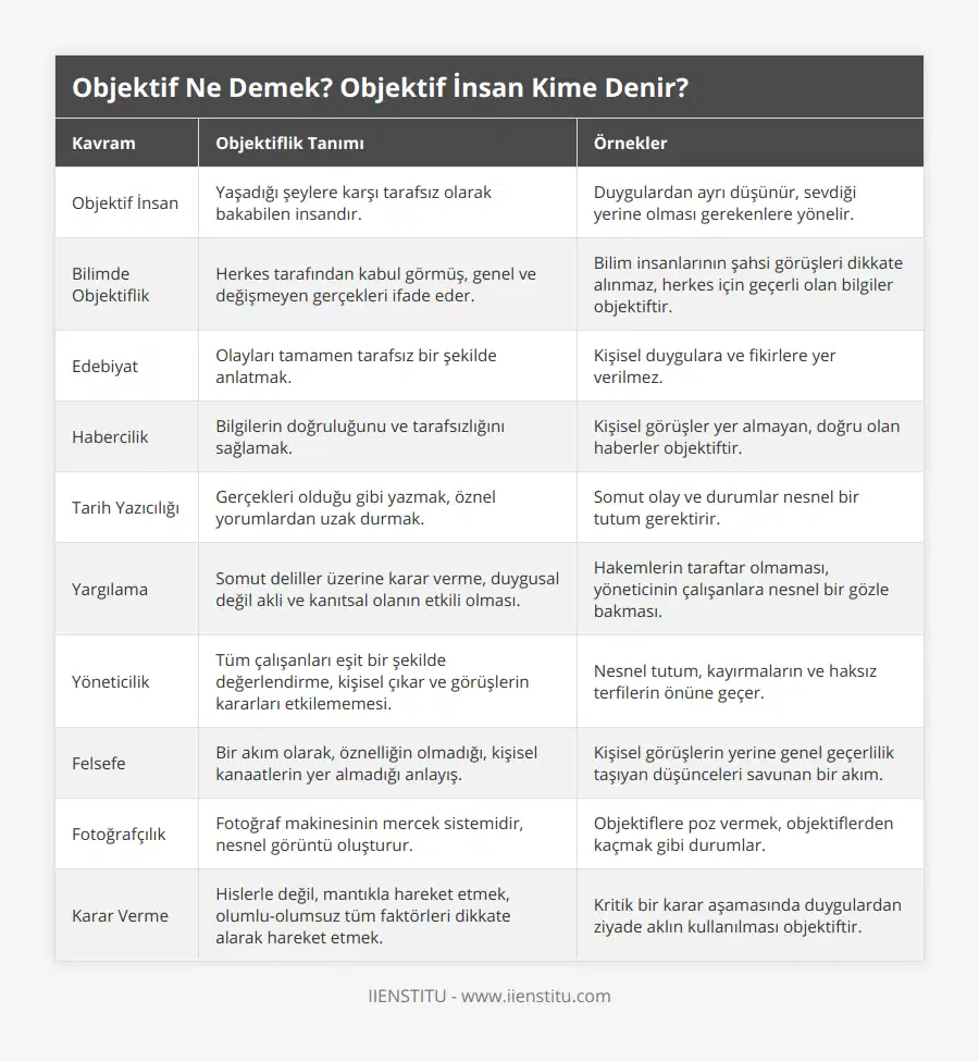 Objektif İnsan, Yaşadığı şeylere karşı tarafsız olarak bakabilen insandır, Duygulardan ayrı düşünür, sevdiği yerine olması gerekenlere yönelir, Bilimde Objektiflik, Herkes tarafından kabul görmüş, genel ve değişmeyen gerçekleri ifade eder, Bilim insanlarının şahsi görüşleri dikkate alınmaz, herkes için geçerli olan bilgiler objektiftir, Edebiyat, Olayları tamamen tarafsız bir şekilde anlatmak, Kişisel duygulara ve fikirlere yer verilmez, Habercilik, Bilgilerin doğruluğunu ve tarafsızlığını sağlamak, Kişisel görüşler yer almayan, doğru olan haberler objektiftir, Tarih Yazıcılığı, Gerçekleri olduğu gibi yazmak, öznel yorumlardan uzak durmak, Somut olay ve durumlar nesnel bir tutum gerektirir, Yargılama, Somut deliller üzerine karar verme, duygusal değil akli ve kanıtsal olanın etkili olması, Hakemlerin taraftar olmaması, yöneticinin çalışanlara nesnel bir gözle bakması, Yöneticilik, Tüm çalışanları eşit bir şekilde değerlendirme, kişisel çıkar ve görüşlerin kararları etkilememesi, Nesnel tutum, kayırmaların ve haksız terfilerin önüne geçer, Felsefe, Bir akım olarak, öznelliğin olmadığı, kişisel kanaatlerin yer almadığı anlayış, Kişisel görüşlerin yerine genel geçerlilik taşıyan düşünceleri savunan bir akım, Fotoğrafçılık, Fotoğraf makinesinin mercek sistemidir, nesnel görüntü oluşturur, Objektiflere poz vermek, objektiflerden kaçmak gibi durumlar, Karar Verme, Hislerle değil, mantıkla hareket etmek, olumlu-olumsuz tüm faktörleri dikkate alarak hareket etmek, Kritik bir karar aşamasında duygulardan ziyade aklın kullanılması objektiftir