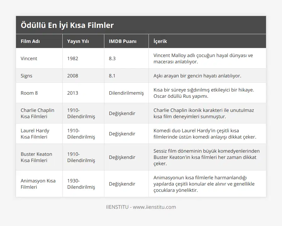 Vincent, 1982, 83, Vincent Malloy adlı çocuğun hayal dünyası ve macerası anlatılıyor, Signs, 2008, 81, Aşkı arayan bir gencin hayatı anlatılıyor, Room 8, 2013, Dilendirilmemiş, Kısa bir süreye sığdırılmış etkileyici bir hikaye Oscar ödüllü Rus yapımı, Charlie Chaplin Kısa Filmleri, 1910-Dilendirilmiş, Değişkendir, Charlie Chaplin ikonik karakteri ile unutulmaz kısa film deneyimleri sunmuştur, Laurel Hardy Kısa Filmleri, 1910-Dilendirilmiş, Değişkendir, Komedi duo Laurel Hardy'in çeşitli kısa filmlerinde üstün komedi anlayışı dikkat çeker, Buster Keaton Kısa Filmleri, 1910-Dilendirilmiş, Değişkendir, Sessiz film döneminin büyük komedyenlerinden Buster Keaton'in kısa filmleri her zaman dikkat çeker, Animasyon Kısa Filmleri, 1930-Dilendirilmiş, Değişkendir, Animasyonun kısa filmlerle harmanlandığı yapılarda çeşitli konular ele alınır ve genellikle çocuklara yöneliktir