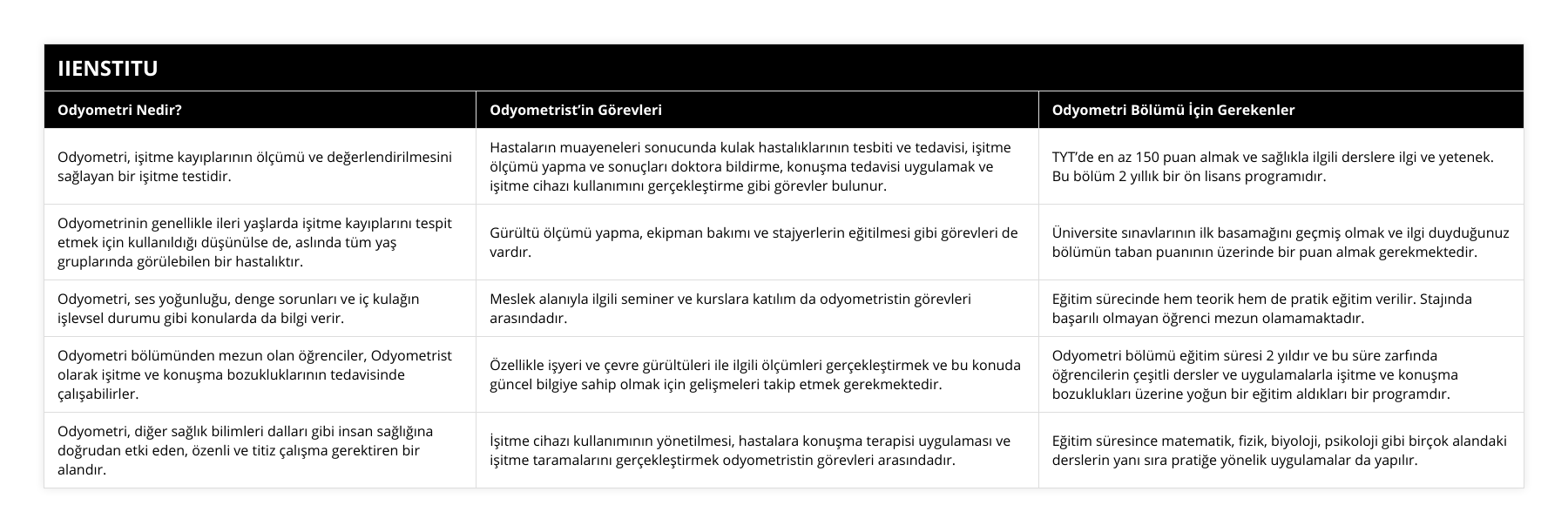 Odyometri, işitme kayıplarının ölçümü ve değerlendirilmesini sağlayan bir işitme testidir, Hastaların muayeneleri sonucunda kulak hastalıklarının tesbiti ve tedavisi, işitme ölçümü yapma ve sonuçları doktora bildirme, konuşma tedavisi uygulamak ve işitme cihazı kullanımını gerçekleştirme gibi görevler bulunur, TYT’de en az 150 puan almak ve sağlıkla ilgili derslere ilgi ve yetenek Bu bölüm 2 yıllık bir ön lisans programıdır, Odyometrinin genellikle ileri yaşlarda işitme kayıplarını tespit etmek için kullanıldığı düşünülse de, aslında tüm yaş gruplarında görülebilen bir hastalıktır, Gürültü ölçümü yapma, ekipman bakımı ve stajyerlerin eğitilmesi gibi görevleri de vardır, Üniversite sınavlarının ilk basamağını geçmiş olmak ve ilgi duyduğunuz bölümün taban puanının üzerinde bir puan almak gerekmektedir, Odyometri, ses yoğunluğu, denge sorunları ve iç kulağın işlevsel durumu gibi konularda da bilgi verir, Meslek alanıyla ilgili seminer ve kurslara katılım da odyometristin görevleri arasındadır, Eğitim sürecinde hem teorik hem de pratik eğitim verilir Stajında başarılı olmayan öğrenci mezun olamamaktadır, Odyometri bölümünden mezun olan öğrenciler, Odyometrist olarak işitme ve konuşma bozukluklarının tedavisinde çalışabilirler, Özellikle işyeri ve çevre gürültüleri ile ilgili ölçümleri gerçekleştirmek ve bu konuda güncel bilgiye sahip olmak için gelişmeleri takip etmek gerekmektedir, Odyometri bölümü eğitim süresi 2 yıldır ve bu süre zarfında öğrencilerin çeşitli dersler ve uygulamalarla işitme ve konuşma bozuklukları üzerine yoğun bir eğitim aldıkları bir programdır, Odyometri, diğer sağlık bilimleri dalları gibi insan sağlığına doğrudan etki eden, özenli ve titiz çalışma gerektiren bir alandır, İşitme cihazı kullanımının yönetilmesi, hastalara konuşma terapisi uygulaması ve işitme taramalarını gerçekleştirmek odyometristin görevleri arasındadır, Eğitim süresince matematik, fizik, biyoloji, psikoloji gibi birçok alandaki derslerin yanı sıra pratiğe yönelik uygulamalar da yapılır