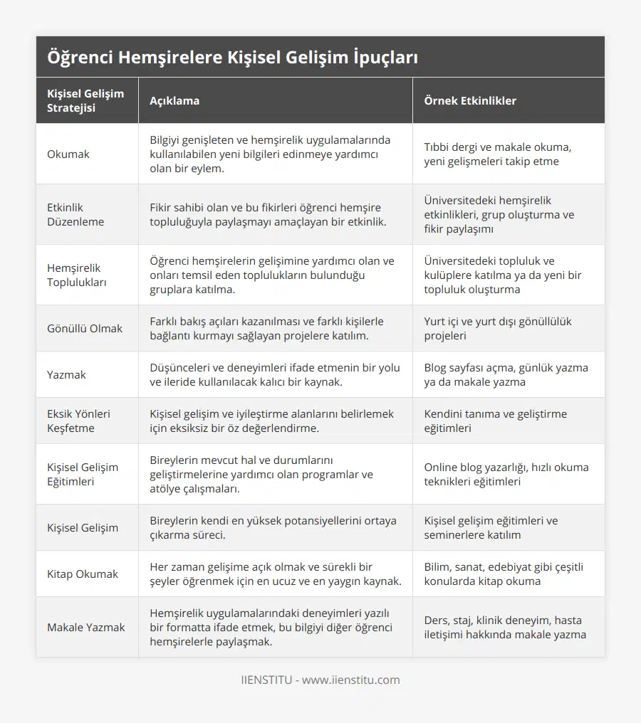 Okumak, Bilgiyi genişleten ve hemşirelik uygulamalarında kullanılabilen yeni bilgileri edinmeye yardımcı olan bir eylem, Tıbbi dergi ve makale okuma, yeni gelişmeleri takip etme, Etkinlik Düzenleme, Fikir sahibi olan ve bu fikirleri öğrenci hemşire topluluğuyla paylaşmayı amaçlayan bir etkinlik, Üniversitedeki hemşirelik etkinlikleri, grup oluşturma ve fikir paylaşımı, Hemşirelik Toplulukları, Öğrenci hemşirelerin gelişimine yardımcı olan ve onları temsil eden toplulukların bulunduğu gruplara katılma, Üniversitedeki topluluk ve kulüplere katılma ya da yeni bir topluluk oluşturma, Gönüllü Olmak, Farklı bakış açıları kazanılması ve farklı kişilerle bağlantı kurmayı sağlayan projelere katılım, Yurt içi ve yurt dışı gönüllülük projeleri, Yazmak, Düşünceleri ve deneyimleri ifade etmenin bir yolu ve ileride kullanılacak kalıcı bir kaynak, Blog sayfası açma, günlük yazma ya da makale yazma, Eksik Yönleri Keşfetme, Kişisel gelişim ve iyileştirme alanlarını belirlemek için eksiksiz bir öz değerlendirme, Kendini tanıma ve geliştirme eğitimleri, Kişisel Gelişim Eğitimleri, Bireylerin mevcut hal ve durumlarını geliştirmelerine yardımcı olan programlar ve atölye çalışmaları, Online blog yazarlığı, hızlı okuma teknikleri eğitimleri, Kişisel Gelişim, Bireylerin kendi en yüksek potansiyellerini ortaya çıkarma süreci, Kişisel gelişim eğitimleri ve seminerlere katılım, Kitap Okumak, Her zaman gelişime açık olmak ve sürekli bir şeyler öğrenmek için en ucuz ve en yaygın kaynak, Bilim, sanat, edebiyat gibi çeşitli konularda kitap okuma, Makale Yazmak, Hemşirelik uygulamalarındaki deneyimleri yazılı bir formatta ifade etmek, bu bilgiyi diğer öğrenci hemşirelerle paylaşmak, Ders, staj, klinik deneyim, hasta iletişimi hakkında makale yazma