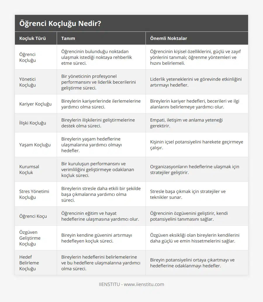 Öğrenci Koçluğu, Öğrencinin bulunduğu noktadan ulaşmak istediği noktaya rehberlik etme süreci, Öğrencinin kişisel özelliklerini, güçlü ve zayıf yönlerini tanımalı; öğrenme yöntemleri ve hızını belirlemeli, Yönetici Koçluğu, Bir yöneticinin profesyonel performansını ve liderlik becerilerini geliştirme süreci, Liderlik yeteneklerini ve görevinde etkinliğini artırmayı hedefler, Kariyer Koçluğu, Bireylerin kariyerlerinde ilerlemelerine yardımcı olma süreci, Bireylerin kariyer hedefleri, becerileri ve ilgi alanlarını belirlemeye yardımcı olur, İlişki Koçluğu, Bireylerin ilişkilerini geliştirmelerine destek olma süreci, Empati, iletişim ve anlama yeteneği gerektirir, Yaşam Koçluğu, Bireylerin yaşam hedeflerine ulaşmalarına yardımcı olmayı hedefler, Kişinin içsel potansiyelini harekete geçirmeye çalışır, Kurumsal Koçluk, Bir kuruluşun performansını ve verimliliğini geliştirmeye odaklanan koçluk süreci, Organizasyonların hedeflerine ulaşmak için stratejiler geliştirir, Stres Yönetimi Koçluğu, Bireylerin stresle daha etkili bir şekilde başa çıkmalarına yardımcı olma süreci, Stresle başa çıkmak için stratejiler ve teknikler sunar, Öğrenci Koçu, Öğrencinin eğitim ve hayat hedeflerine ulaşmasına yardımcı olur, Öğrencinin özgüvenini geliştirir, kendi potansiyelini tanımasını sağlar, Özgüven Geliştirme Koçluğu, Bireyin kendine güvenini artırmayı hedefleyen koçluk süreci, Özgüven eksikliği olan bireylerin kendilerini daha güçlü ve emin hissetmelerini sağlar, Hedef Belirleme Koçluğu, Bireylerin hedeflerini belirlemelerine ve bu hedeflere ulaşmalarına yardımcı olma süreci, Bireyin potansiyelini ortaya çıkartmayı ve hedeflerine odaklanmayı hedefler