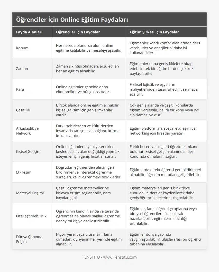 Konum, Her nerede olunursa olun, online eğitime katılabilir ve mesafeyi aşabilir, Eğitmenler kendi konfor alanlarında ders verebilirler ve enerjilerini daha iyi kullanabilirler, Zaman, Zaman sıkıntısı olmadan, arzu edilen her an eğitim alınabilir, Eğitmenler daha geniş kitlelere hitap edebilir, tek bir eğitim birden çok kez paylaşılabilir, Para, Online eğitimler genelde daha ekonomiktir ve bütçe dostudur, Fiziksel lojistik ve eşyaların maliyetlerinden tasarruf edilir, sermaye azaltılır, Çeşitlilik, Birçok alanda online eğitim alınabilir, kişisel gelişim için geniş imkanlar vardır, Çok geniş alanda ve çeşitli konularda eğitim verilebilir, belirli bir konu veya dal sınırlaması yoktur, Arkadaşlık ve Network, Farklı şehirlerden ve kültürlerden insanlarla tanışma ve bağlantı kurma imkanı vardır, Eğitim platformları, sosyal etkileşim ve networking için fırsatlar yaratır, Kişisel Gelişim, Online eğitimlerle yeni yetenekler keşfedilebilir, alan değişikliği yapmak isteyenler için geniş fırsatlar sunar, Farklı beceri ve bilgileri öğretme imkanı bulunur, kişisel gelişim alanında lider konumda olmalarını sağlar, Etkileşim, Doğrudan eğitmenden alınan geri bildirimler ve interaktif öğrenme süreçleri, kalıcı öğrenmeyi teşvik eder, Eğitimlerde direkt öğrenci geri bildirimleri alınabilir, öğretim metotları geliştirilebilir, Materyal Erişimi, Çeşitli öğrenme materyallerine kolayca erişim sağlanabilir, ders kayıtları gibi, Eğitim materyalleri geniş bir kitleye sunulabilir, dersler kaydedilerek daha geniş öğrenci kitlelerine ulaştırılabilir, Özelleştirilebilirlik, Öğrencinin kendi hızında ve tarzında öğrenmesine olanak sağlar, öğrenme deneyimi kişiye özelleştirilebilir, Eğitimler, farklı öğrenci gruplarına veya bireysel öğrencilere özel olarak hazırlanabilir, eğitimlerin etkinliği artırılabilir, Dünya Çapında Erişim, Hiçbir yerel veya ulusal sınırlama olmadan, dünyanın her yerinde eğitim alınabilir, Eğitimler dünya çapında yaygınlaştırılabilir, uluslararası bir öğrenci tabanına ulaşılabilir