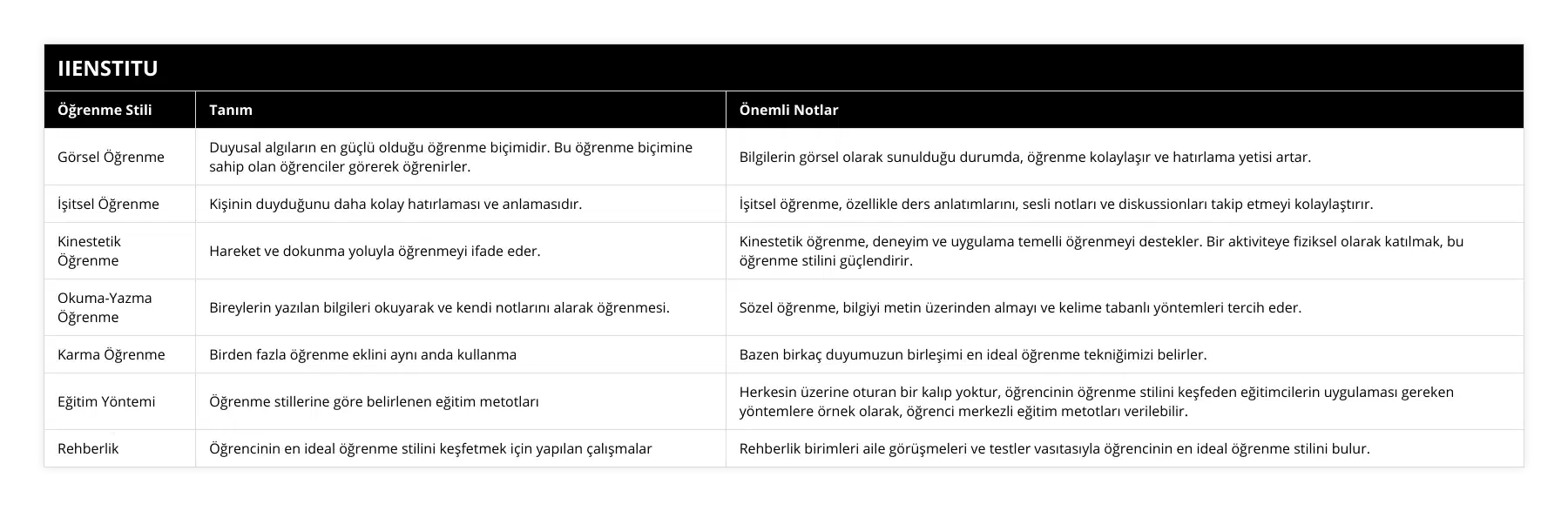 Görsel Öğrenme, Duyusal algıların en güçlü olduğu öğrenme biçimidir Bu öğrenme biçimine sahip olan öğrenciler görerek öğrenirler, Bilgilerin görsel olarak sunulduğu durumda, öğrenme kolaylaşır ve hatırlama yetisi artar, İşitsel Öğrenme, Kişinin duyduğunu daha kolay hatırlaması ve anlamasıdır, İşitsel öğrenme, özellikle ders anlatımlarını, sesli notları ve diskussionları takip etmeyi kolaylaştırır, Kinestetik Öğrenme, Hareket ve dokunma yoluyla öğrenmeyi ifade eder, Kinestetik öğrenme, deneyim ve uygulama temelli öğrenmeyi destekler Bir aktiviteye fiziksel olarak katılmak, bu öğrenme stilini güçlendirir, Okuma-Yazma Öğrenme, Bireylerin yazılan bilgileri okuyarak ve kendi notlarını alarak öğrenmesi, Sözel öğrenme, bilgiyi metin üzerinden almayı ve kelime tabanlı yöntemleri tercih eder, Karma Öğrenme , Birden fazla öğrenme eklini aynı anda kullanma, Bazen birkaç duyumuzun birleşimi en ideal öğrenme tekniğimizi belirler, Eğitim Yöntemi, Öğrenme stillerine göre belirlenen eğitim metotları, Herkesin üzerine oturan bir kalıp yoktur, öğrencinin öğrenme stilini keşfeden eğitimcilerin uygulaması gereken yöntemlere örnek olarak, öğrenci merkezli eğitim metotları verilebilir, Rehberlik, Öğrencinin en ideal öğrenme stilini keşfetmek için yapılan çalışmalar, Rehberlik birimleri aile görüşmeleri ve testler vasıtasıyla öğrencinin en ideal öğrenme stilini bulur