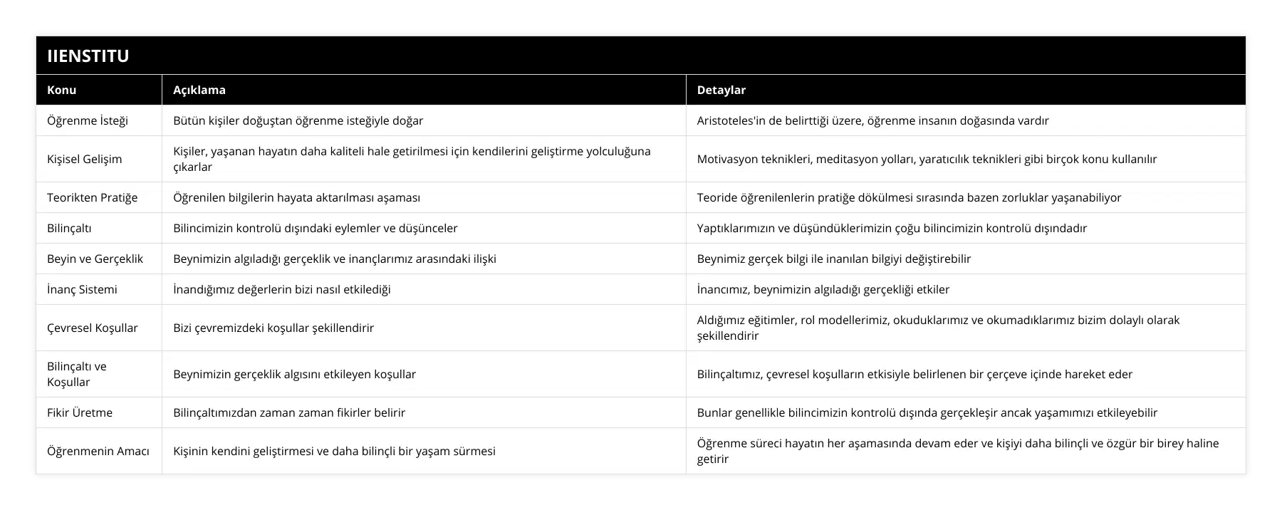 Öğrenme İsteği, Bütün kişiler doğuştan öğrenme isteğiyle doğar, Aristoteles'in de belirttiği üzere, öğrenme insanın doğasında vardır, Kişisel Gelişim, Kişiler, yaşanan hayatın daha kaliteli hale getirilmesi için kendilerini geliştirme yolculuğuna çıkarlar, Motivasyon teknikleri, meditasyon yolları, yaratıcılık teknikleri gibi birçok konu kullanılır, Teorikten Pratiğe, Öğrenilen bilgilerin hayata aktarılması aşaması, Teoride öğrenilenlerin pratiğe dökülmesi sırasında bazen zorluklar yaşanabiliyor, Bilinçaltı, Bilincimizin kontrolü dışındaki eylemler ve düşünceler, Yaptıklarımızın ve düşündüklerimizin çoğu bilincimizin kontrolü dışındadır, Beyin ve Gerçeklik, Beynimizin algıladığı gerçeklik ve inançlarımız arasındaki ilişki, Beynimiz gerçek bilgi ile inanılan bilgiyi değiştirebilir, İnanç Sistemi, İnandığımız değerlerin bizi nasıl etkilediği, İnancımız, beynimizin algıladığı gerçekliği etkiler, Çevresel Koşullar, Bizi çevremizdeki koşullar şekillendirir, Aldığımız eğitimler, rol modellerimiz, okuduklarımız ve okumadıklarımız bizim dolaylı olarak şekillendirir, Bilinçaltı ve Koşullar, Beynimizin gerçeklik algısını etkileyen koşullar, Bilinçaltımız, çevresel koşulların etkisiyle belirlenen bir çerçeve içinde hareket eder, Fikir Üretme, Bilinçaltımızdan zaman zaman fikirler belirir, Bunlar genellikle bilincimizin kontrolü dışında gerçekleşir ancak yaşamımızı etkileyebilir, Öğrenmenin Amacı, Kişinin kendini geliştirmesi ve daha bilinçli bir yaşam sürmesi, Öğrenme süreci hayatın her aşamasında devam eder ve kişiyi daha bilinçli ve özgür bir birey haline getirir