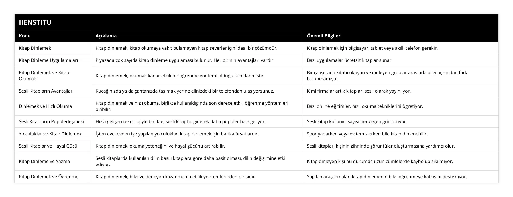Kitap Dinlemek, Kitap dinlemek, kitap okumaya vakit bulamayan kitap severler için ideal bir çözümdür, Kitap dinlemek için bilgisayar, tablet veya akıllı telefon gerekir, Kitap Dinleme Uygulamaları, Piyasada çok sayıda kitap dinleme uygulaması bulunur Her birinin avantajları vardır, Bazı uygulamalar ücretsiz kitaplar sunar, Kitap Dinlemek ve Kitap Okumak, Kitap dinlemek, okumak kadar etkili bir öğrenme yöntemi olduğu kanıtlanmıştır, Bir çalışmada kitabı okuyan ve dinleyen gruplar arasında bilgi açısından fark bulunmamıştır, Sesli Kitapların Avantajları, Kucağınızda ya da çantanızda taşımak yerine elinizdeki bir telefondan ulaşıyorsunuz, Kimi firmalar artık kitapları sesli olarak yayınlıyor, Dinlemek ve Hızlı Okuma, Kitap dinlemek ve hızlı okuma, birlikte kullanıldığında son derece etkili öğrenme yöntemleri olabilir, Bazı online eğitimler, hızlı okuma tekniklerini öğretiyor, Sesli Kitapların Popülerleşmesi, Hızla gelişen teknolojiyle birlikte, sesli kitaplar giderek daha popüler hale geliyor, Sesli kitap kullanıcı sayısı her geçen gün artıyor, Yolculuklar ve Kitap Dinlemek, İşten eve, evden işe yapılan yolculuklar, kitap dinlemek için harika fırsatlardır, Spor yaparken veya ev temizlerken bile kitap dinlenebilir, Sesli Kitaplar ve Hayal Gücü, Kitap dinlemek, okuma yeteneğini ve hayal gücünü artırabilir, Sesli kitaplar, kişinin zihninde görüntüler oluşturmasına yardımcı olur, Kitap Dinleme ve Yazma, Sesli kitaplarda kullanılan dilin basılı kitaplara göre daha basit olması, dilin değişimine etki ediyor, Kitap dinleyen kişi bu durumda uzun cümlelerde kaybolup sıkılmıyor, Kitap Dinlemek ve Öğrenme, Kitap dinlemek, bilgi ve deneyim kazanmanın etkili yöntemlerinden birisidir, Yapılan araştırmalar, kitap dinlemenin bilgi öğrenmeye katkısını destekliyor