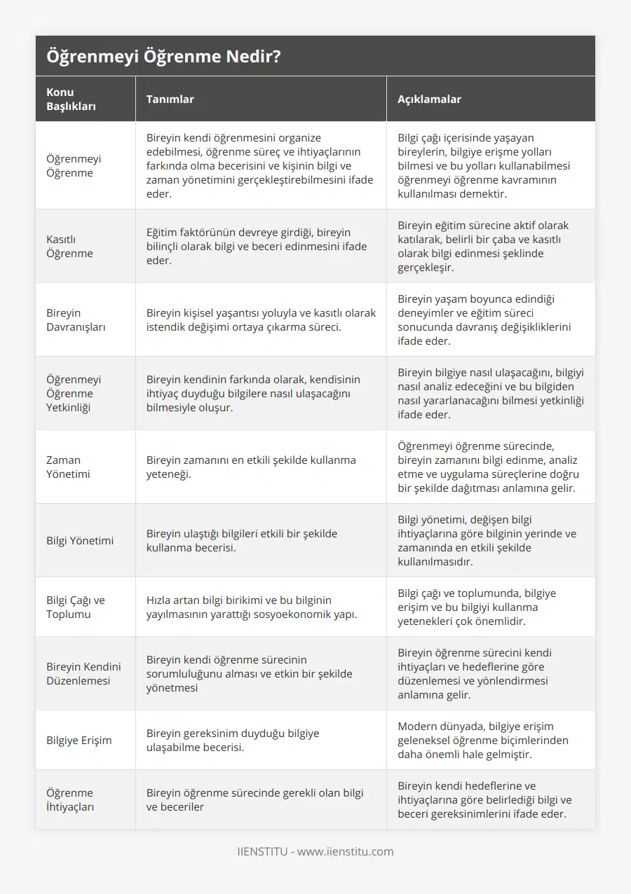 Öğrenmeyi Öğrenme, Bireyin kendi öğrenmesini organize edebilmesi, öğrenme süreç ve ihtiyaçlarının farkında olma becerisini ve kişinin bilgi ve zaman yönetimini gerçekleştirebilmesini ifade eder, Bilgi çağı içerisinde yaşayan bireylerin, bilgiye erişme yolları bilmesi ve bu yolları kullanabilmesi öğrenmeyi öğrenme kavramının kullanılması demektir, Kasıtlı Öğrenme, Eğitim faktörünün devreye girdiği, bireyin bilinçli olarak bilgi ve beceri edinmesini ifade eder, Bireyin eğitim sürecine aktif olarak katılarak, belirli bir çaba ve kasıtlı olarak bilgi edinmesi şeklinde gerçekleşir, Bireyin Davranışları, Bireyin kişisel yaşantısı yoluyla ve kasıtlı olarak istendik değişimi ortaya çıkarma süreci, Bireyin yaşam boyunca edindiği deneyimler ve eğitim süreci sonucunda davranış değişikliklerini ifade eder, Öğrenmeyi Öğrenme Yetkinliği, Bireyin kendinin farkında olarak, kendisinin ihtiyaç duyduğu bilgilere nasıl ulaşacağını bilmesiyle oluşur, Bireyin bilgiye nasıl ulaşacağını, bilgiyi nasıl analiz edeceğini ve bu bilgiden nasıl yararlanacağını bilmesi yetkinliği ifade eder, Zaman Yönetimi, Bireyin zamanını en etkili şekilde kullanma yeteneği, Öğrenmeyi öğrenme sürecinde, bireyin zamanını bilgi edinme, analiz etme ve uygulama süreçlerine doğru bir şekilde dağıtması anlamına gelir, Bilgi Yönetimi, Bireyin ulaştığı bilgileri etkili bir şekilde kullanma becerisi, Bilgi yönetimi, değişen bilgi ihtiyaçlarına göre bilginin yerinde ve zamanında en etkili şekilde kullanılmasıdır, Bilgi Çağı ve Toplumu, Hızla artan bilgi birikimi ve bu bilginin yayılmasının yarattığı sosyoekonomik yapı, Bilgi çağı ve toplumunda, bilgiye erişim ve bu bilgiyi kullanma yetenekleri çok önemlidir, Bireyin Kendini Düzenlemesi, Bireyin kendi öğrenme sürecinin sorumluluğunu alması ve etkin bir şekilde yönetmesi, Bireyin öğrenme sürecini kendi ihtiyaçları ve hedeflerine göre düzenlemesi ve yönlendirmesi anlamına gelir, Bilgiye Erişim, Bireyin gereksinim duyduğu bilgiye ulaşabilme becerisi, Modern dünyada, bilgiye erişim geleneksel öğrenme biçimlerinden daha önemli hale gelmiştir, Öğrenme İhtiyaçları, Bireyin öğrenme sürecinde gerekli olan bilgi ve beceriler, Bireyin kendi hedeflerine ve ihtiyaçlarına göre belirlediği bilgi ve beceri gereksinimlerini ifade eder