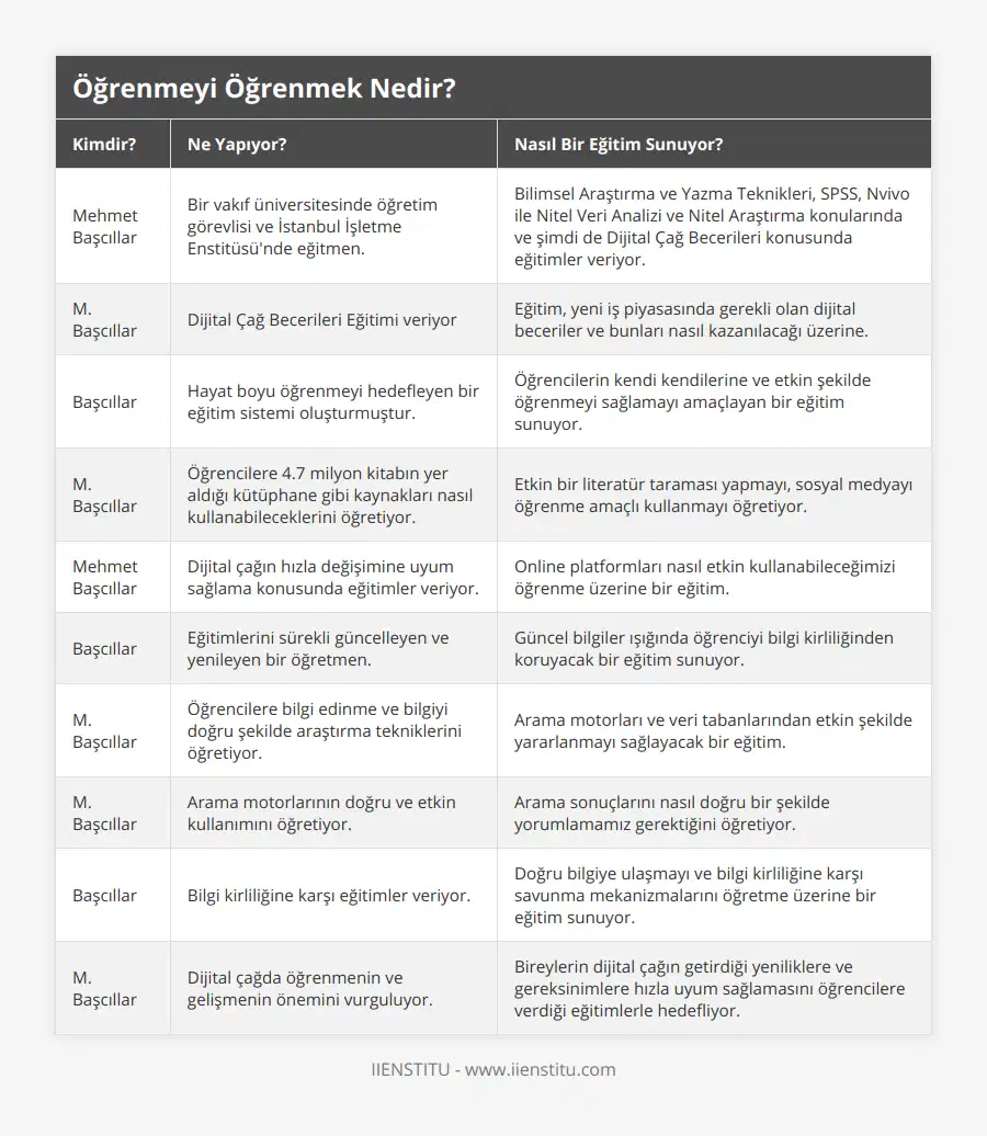 Mehmet Başcıllar, Bir vakıf üniversitesinde öğretim görevlisi ve İstanbul İşletme Enstitüsü'nde eğitmen, Bilimsel Araştırma ve Yazma Teknikleri, SPSS, Nvivo ile Nitel Veri Analizi ve Nitel Araştırma konularında ve şimdi de Dijital Çağ Becerileri konusunda eğitimler veriyor, M Başcıllar, Dijital Çağ Becerileri Eğitimi veriyor, Eğitim, yeni iş piyasasında gerekli olan dijital beceriler ve bunları nasıl kazanılacağı üzerine, Başcıllar, Hayat boyu öğrenmeyi hedefleyen bir eğitim sistemi oluşturmuştur, Öğrencilerin kendi kendilerine ve etkin şekilde öğrenmeyi sağlamayı amaçlayan bir eğitim sunuyor, M Başcıllar, Öğrencilere 47 milyon kitabın yer aldığı kütüphane gibi kaynakları nasıl kullanabileceklerini öğretiyor, Etkin bir literatür taraması yapmayı, sosyal medyayı öğrenme amaçlı kullanmayı öğretiyor, Mehmet Başcıllar, Dijital çağın hızla değişimine uyum sağlama konusunda eğitimler veriyor, Online platformları nasıl etkin kullanabileceğimizi öğrenme üzerine bir eğitim, Başcıllar, Eğitimlerini sürekli güncelleyen ve yenileyen bir öğretmen, Güncel bilgiler ışığında öğrenciyi bilgi kirliliğinden koruyacak bir eğitim sunuyor, M Başcıllar, Öğrencilere bilgi edinme ve bilgiyi doğru şekilde araştırma tekniklerini öğretiyor, Arama motorları ve veri tabanlarından etkin şekilde yararlanmayı sağlayacak bir eğitim, M Başcıllar, Arama motorlarının doğru ve etkin kullanımını öğretiyor, Arama sonuçlarını nasıl doğru bir şekilde yorumlamamız gerektiğini öğretiyor, Başcıllar, Bilgi kirliliğine karşı eğitimler veriyor, Doğru bilgiye ulaşmayı ve bilgi kirliliğine karşı savunma mekanizmalarını öğretme üzerine bir eğitim sunuyor, M Başcıllar, Dijital çağda öğrenmenin ve gelişmenin önemini vurguluyor, Bireylerin dijital çağın getirdiği yeniliklere ve gereksinimlere hızla uyum sağlamasını öğrencilere verdiği eğitimlerle hedefliyor