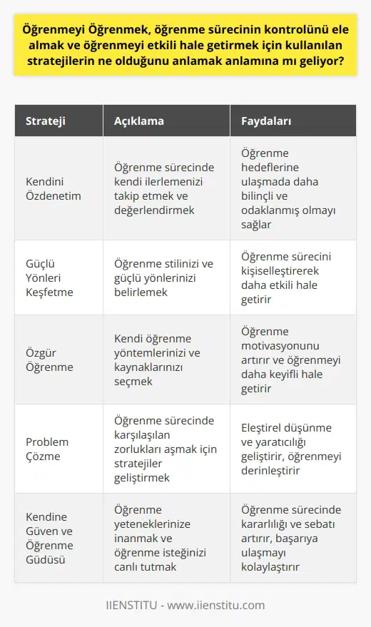 Evet, doğru. Öğrenmeyi Öğrenmek, öğrenme sürecinin kontrolünü ele almak ve öğrenmeyi etkili hale getirmek için kullanılan stratejilerin ne olduğunu anlamak anlamına gelir. Bu stratejiler arasında, öğrenmeyi kolaylaştırmak ve öğrenme sürecinin etkinliğini artırmak için kullanılan teknikler ve metodlar bulunmaktadır. Örnek olarak, kendini özdenetim, güçlü , özgür öğrenme, problem çözme, kendine güven ve öğrenme güdüsü gibi stratejiler sayılabilir.