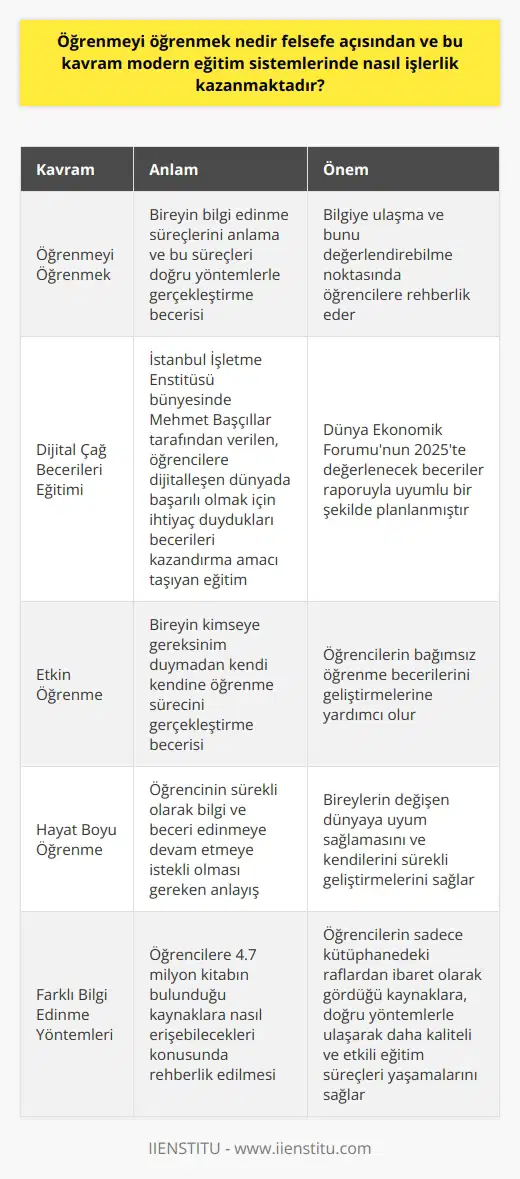 Öğrenmeyi Öğrenmek Felsefe Açısından Felsefe açısından öğrenmeyi öğrenmek, bireyin bilgi edinme süreçlerini anlama ve bu süreçleri doğru yöntemlerle gerçekleştirme becerisini kazanmasını ifade eder. Bu kavram, bilgiye ulaşma ve bunu değerlendirebilme noktasında öğrencilere rehberlik eder. Modern eğitim sistemleri, özellikle teknolojinin artan etkisiyle birlikte, bu kavramı daha da önemli hale getirmektedir. İstanbul İşletme Enstitüsü ve Dijital Çağ Becerileri Eğitimi Dijital Çağ Becerileri Eğitimi, İstanbul İşletme Enstitüsü bünyesinde Mehmet Başcıllar tarafından verilen bir eğitimdir. Bu eğitim, öğrencilere dijitalleşen dünyada başarılı olmak için ihtiyaç duydukları becerileri kazandırma amacını taşımaktadır. Eğitimin içeriği, dünya ekonomik forumunun 2025te değerlenecek beceriler raporuyla da uyumlu bir şekilde planlanmıştır. Etkin Öğrenme ve Hayat Boyu Öğrenme İlkesi Mehmet Başcılların eğitiminde, etkin öğrenme ve hayat boyu öğrenme ilkesi ön plana çıkmaktadır. Etkin öğrenme, bireyin kimseye gereksinim duymadan kendi kendine öğrenme sürecini gerçekleştirme becerisi demektir. Hayat boyu öğrenme ise, öğrencinin sürekli olarak bilgi ve beceri edinmeye devam etmeye istekli olması gerektiği anlayışını temsil eder. Bu eğitime katılan herkes, bu ilkeleri benimseyerek yeni yetkinlikler kazanabilecektir. Farklı Bilgi Edinme Yöntemlerine Dikkat Çekmek Eğitimde, öğrencilere 4.7 milyon kitabın bulunduğu kaynaklara nasıl erişebilecekleri konusunda rehberlik edilmektedir. Üniversite öğrencilerinin sadece kütüphanedeki raflardan ibaret olarak gördüğü bu kaynaklara, doğru yöntemlerle ulaşarak daha kaliteli ve etkili eğitim süreçleri yaşamaları amaçlanmaktadır. Özetle, öğrenmeyi öğrenmek felsefe açısından önemli bir kavramdır ve bu kavram, modern eğitim sistemlerinin işleyişine de etki etmektedir. İstanbul İşletme Enstitüsü tarafından verilen Dijital Çağ Becerileri Eğitimi, bu kavramın etkin öğrenme ve hayat boyu öğrenme ilkesiyle harmanlanarak öğrencilere sunulmaktadır. Böylece öğrenciler, dijitalleşen dünyada ihtiyaç duydukları becerilere ulaşarak başarılı olabileceklerdir.