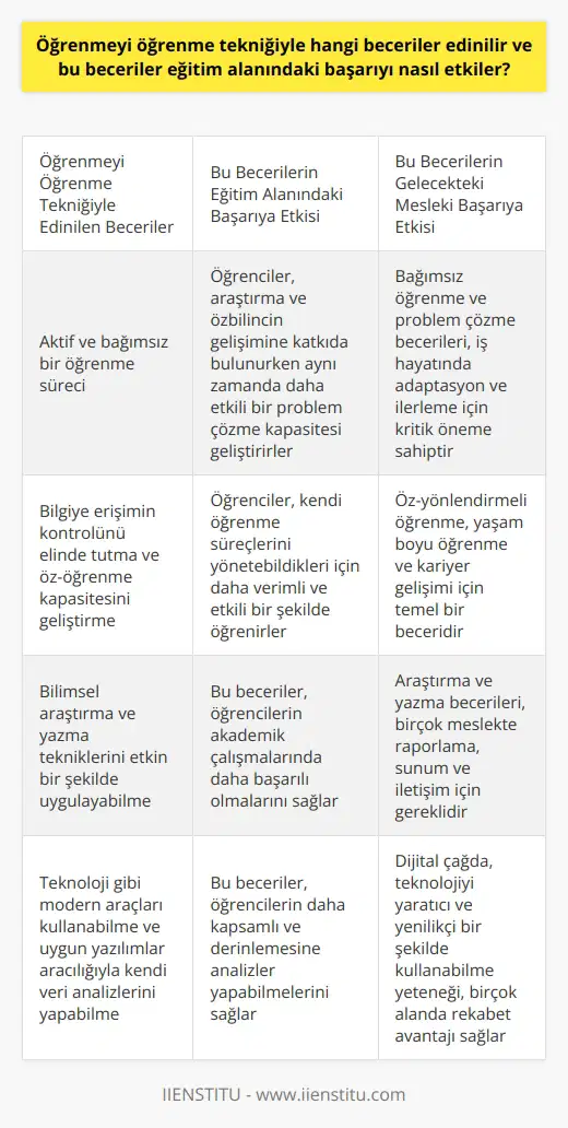 Öğrenmeyi öğrenme tekniği edinilen beceriler ve bu becerilerin eğitim alanındaki başarıya etkisi konusuna baktığımızda, bu tekniğin çeşitli faydalarıyla karşılaşıyoruz. Bu beceri seti öncelikle aktif ve bağımsız bir öğrenme sürecini içerir. Öğrenmeyi öğrenen birey, bilgiye erişimin kontrolünü elinde tutar ve öz-öğrenme kapasitesini geliştirir. Bu, çünkü bilimsel araştırma ve yazma tekniklerini etkin bir şekilde uygulayabilirler. Ayrıca teknoloji gibi modern araçları kullanabilme ve uygun yazılımlar aracılığıyla kendi veri analizlerini yapabilme gibi önemli beceriler de kazanır. Öğrenmeyi öğrenme tekniği, eğitim alanındaki başarıyı da önemli ölçüde etkiler. Öğrenciler, araştırma ve özbilincin gelişimine katkıda bulunurken aynı zamanda daha etkili bir problem çözme kapasitesi geliştirirler. Akademik başarının yanı sıra, bu beceriler gelecekteki mesleklerinde de oldukça önemlidir. Özellikle dijital çağda, teknolojiyi yaratıcı ve inovatif bir şekilde kullanabilme yeteneği, birçok alanda rekabet avantajı sağlar. Sonuç olarak, öğrenmeyi öğrenme tekniği sayesinde edinilen beceriler, eğitimde ve ötesinde başarılı olmak için oldukça önemlidir. Hem öşrenme sürecini kolaylaştırır hem de modern dünyada başarılı olmak için gerekli olan kritik beceriler geliştirir. Dolayısıyla, bu teknik, modern nın merkezinde yer almalıdır.