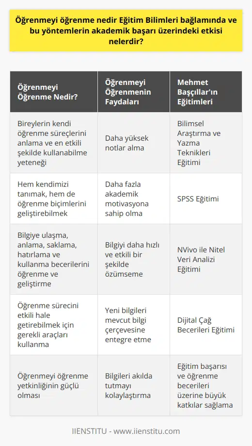 Eğitim Bilimleri bağlamında öğrenmeyi öğrenme, bireylerin kendi öğrenme süreçlerini anlama ve bu süreçleri en etkili şekilde kullanabilme yeteneğidir. Bu kavram hem kendi mizi tanımak, hem de bu biçimleri geliştirebilmek anlamına gelir. Öğrenmeyi öğrenme sürecinde bireyler, bilgiye ulaşma, bilgiyi anlama, bilgiyi saklama, bilgiyi hatırlama ve bilgiyi kullanma becerilerini öğrenir ve geliştirir. Mehmet Başcılların İstanbul İşletme Enstitüsü’nde verdiği eğitimler, bu süreçte büyük önem taşıyor. Özellikle Bilimsel Araştırma ve Yazma Teknikleri Eğitimi, spss eğitim i, nvivo ile Nitel Veri Analizi ve Eğitimlerinin amacı, bu becerileri geliştirmek ve öğrencilere öğrenme süreçlerini etkili hale getirebilmek için gerekli araçları sunmak. Öğrenmeyi öğrenmenin akademik başarı üzerindeki etkisi büyüktür. Araştırmalar, bu kapasitesi yüksek öğrencilerin, hem daha yüksek notlar aldığını, hem de daha fazla akademik motivasyona sahip olduğunu gösteriyor. Öğrenmeyi öğrenme yetkinliklerinin güçlü olması, öğrencinin bilgiyi daha hızlı ve etkili bir şekilde özümsemesini, yeni bilgileri mevcut bilgi çerçevesine entegre etmesini ve bilgileri akılda tutmasını kolaylaştırır. Dolayısıyla, Mehmet Başcılların sunacağı yeni eğitim, Dijital Çağ Becerileri Eğitimi, bu becerilerin geliştirilmesi ve güçlendirilmesi anlamında büyük önem taşıyor. Eğitim başarısı ve öğrenme becerileri üzerine büyük katkıları olan öğrenmeyi öğrenme yetkinliğinin önemi, Başcılların eğitimlerinin merkezine yerleşmiştir.