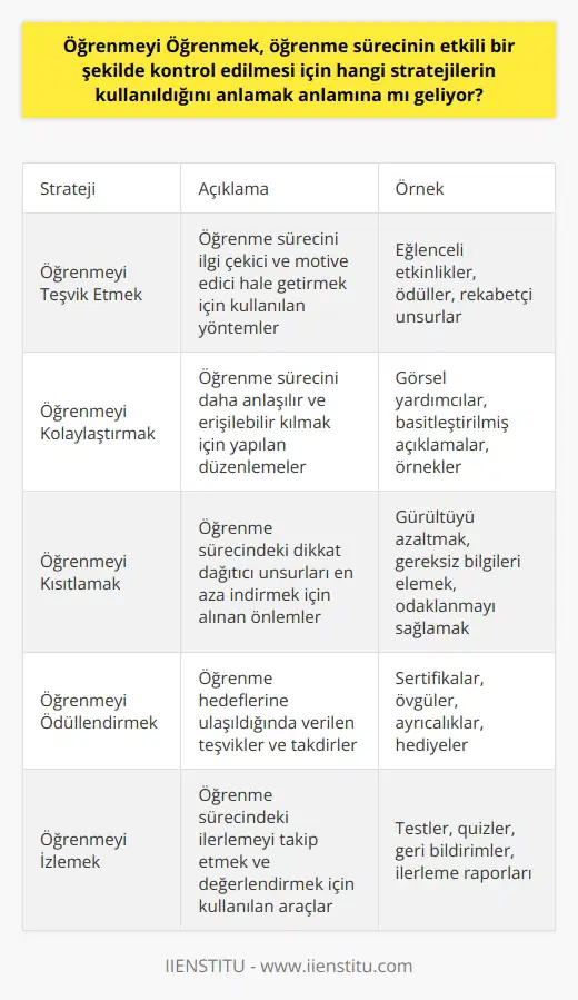 Evet, bu doğrudur. Öğrenmeyi Öğrenmek, öğrenme sürecinin etkili bir şekilde kontrol edilmesi için kullanılabilecek stratejileri keşfetmek, öğrenmeyi kolaylaştırmak ve başarılı bir öğrenme sürecinde kazanılan bilgileri kullanmak anlamına gelir. Bu stratejiler arasında; öğrenmeyi teşvik etmek, öğrenmeyi kolaylaştırmak, öğrenmeyi kısıtlamak, öğrenmeyi ödüllendirmek ve öğrenmeyi izlemek gibi farklı yaklaşımlar bulunmaktadır.