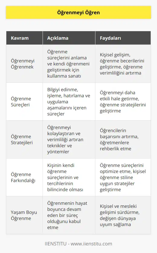 mek Öğrenmeyi öğrenmek, öğrenme süreçlerini anlamak ve kullanarak kendi k için kullanılan bir kavramdır. Öğrenmeyi öğrenmek, kendinizi geliştirmek ve öğrenme becerilerinizi geliştirmek için çaba sarf etmek anlamına gelir. Bu, öğrenme süreçlerini fark etmeyi, anlamayı ve uygulamayı içerir. Öğrenmeyi öğrenmek, öğrenmeyi daha verimli hale getirmek için çalışır. Öğrenmeyi öğrenmek, öğrencilere, öğretmenlere ve diğer eğitimcilerin öğrenme süreçlerini ve öğrenmeyi artırmak için faydalı stratejileri keşfetmelerine yardımcı olur. Öğrenmeyi öğrenmek, öğrenme süreçlerini kullanarak öğrencilerin başarıyı arttırmalarına yardımcı olmak için tasarlanmıştır.