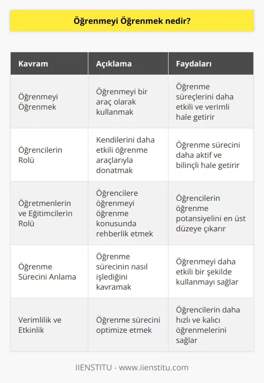 Öğrenmeyi Öğrenmek, öğrenmeyi bir olarak kullanmaktır. Öğrenmeyi Öğrenmek, öğrenmeyi öğrenme süreçleri üzerinden daha etkili ve verimli bir şekilde yürütmek için öğrencilerin, öğretmenlerin ve eğitimcilerin kullanabileceği bir kavramdır. Öğrenmeyi Öğrenmek, öğrencilerin kendilerini daha etkili öğrenme araçlarıyla donatmalarını sağlayan bir yaklaşımdır. Öğrenmeyi Öğrenmek, öğrencilerin öğrenme süreçlerini öncelikle anlamalarını ve ardından bu süreci kullanarak öğrenmeyi daha etkili bir şekilde kullanmalarını sağlar. Öğrenmeyi Öğrenmek, öğrencilerin öğrenme sürecini daha verimli ve etkin hale getirmelerini sağlar.