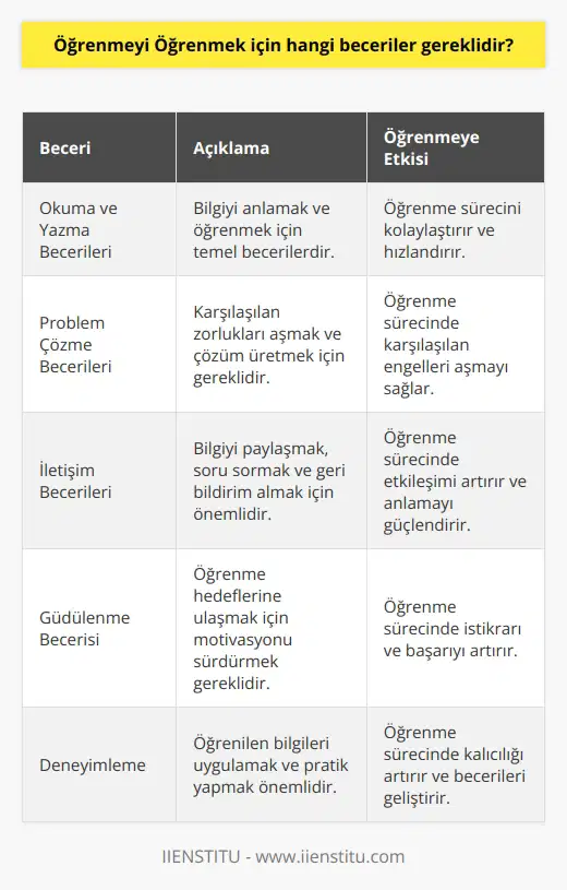 1. Okuma ve Yazma Becerileri: Okuma ve yazma becerileri, bilgiyi anlamak ve öğrenmek için çok önemlidir. 2. Problem Çözme Becerileri: Problem çözme becerileri, öğrenmeyi kolaylaştıran önemli bir beceridir. 3. İletişim Becerileri: İletişim becerileri, öğrenmeyi etkili bir şekilde gerçekleştirmek için çok önemlidir. 4. ler: ler, öğrenmeyi hızlandırmak için çok önemlidir. 5. Güdülenme Becerisi: Güdülenme becerisi, öğrenmeyi çeşitli yollarla desteklemek için çok önemlidir. 6. Deneyimleme: Deneyimleme, öğrenmeyi desteklemek için çok önemlidir. 7. Becerisi: becerisi, öğrenmeyi etkili bir şekilde gerçekleştirmek için çok önemlidir.