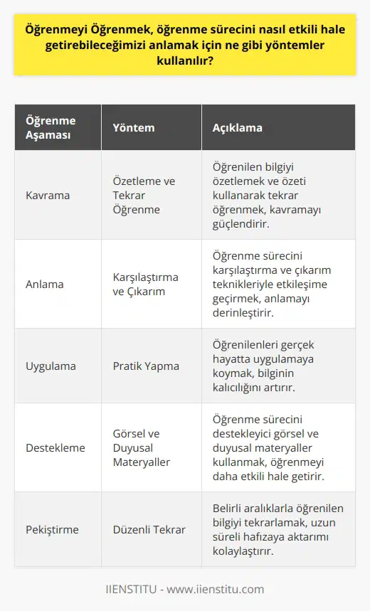Öğrenmeyi Öğrenmek için, öncelikle öğrenme sürecinin farklı aşamaları hakkında bilgi sahibi olmak önemlidir. Bunun için, öğrendiğimiz bilgiyi kavramaya, anlamaya ve uygulamaya yönelik bir yaklaşım önerilir. Ayrıca, öğrenmeyi destekleyecek stratejiler geliştirmek ve bunları uygulamaya çalışmak da öğrenmeyi etkili hale getirecek yöntemler arasındadır. Örneğin, öğrendiğimiz bilgiyi özetleyip, özeti kullanarak yeniden öğrenme, belirli sürelerde tekrarlama gibi teknikler kullanılabilir. Ayrıca, öğrenme sürecini karşılaştırma, çıkarım ve karşılaştırmalı öğrenme teknikleriyle etkileşime geçme, öğrenmeyi destekleyen görsel ve duyusal materyaller kullanma, öğrenilenleri pratik yapma gibi teknikler de etkili öğrenmeyi destekleyecek yöntemler arasındadır.