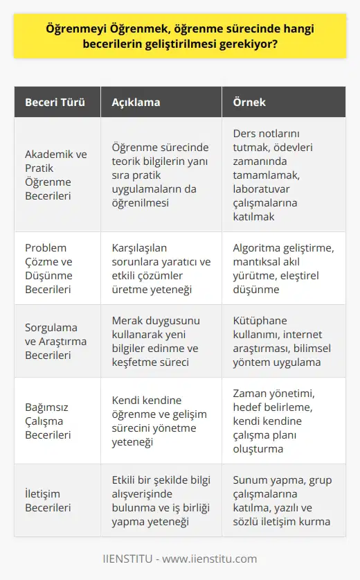 Öğrenmeyi Öğrenmek, öğrenme sürecinde çok yönlü becerilerin geliştirilmesini gerektirir. Bunlar arasında; akademik ve pratik öğrenme becerileri, problem çözme ve düşünme becerileri, sorgulama ve araştırma becerileri, ve bağımsız çalışma becerileri, analitik ve sentez becerileri, yaratıcılık ve çevresel farkındalık becerileri, iletişim becerileri, karar verme becerileri, çatışmaların çözümü ve stratejik planlama becerileri sayılabilir.