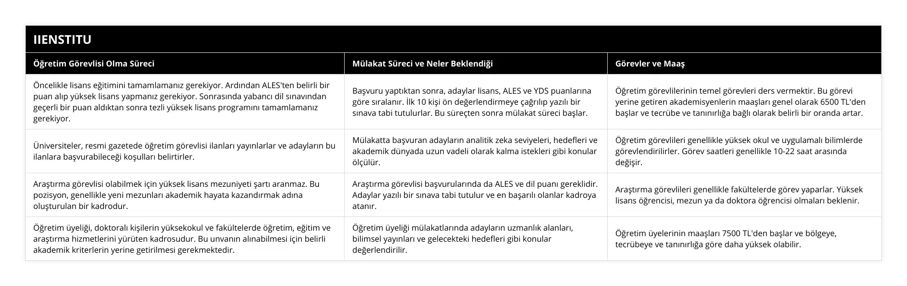 Öncelikle lisans eğitimini tamamlamanız gerekiyor Ardından ALES'ten belirli bir puan alıp yüksek lisans yapmanız gerekiyor Sonrasında yabancı dil sınavından geçerli bir puan aldıktan sonra tezli yüksek lisans programını tamamlamanız gerekiyor, Başvuru yaptıktan sonra, adaylar lisans, ALES ve YDS puanlarına göre sıralanır İlk 10 kişi ön değerlendirmeye çağrılıp yazılı bir sınava tabi tutulurlar Bu süreçten sonra mülakat süreci başlar, Öğretim görevlilerinin temel görevleri ders vermektir Bu görevi yerine getiren akademisyenlerin maaşları genel olarak 6500 TL'den başlar ve tecrübe ve tanınırlığa bağlı olarak belirli bir oranda artar, Üniversiteler, resmi gazetede öğretim görevlisi ilanları yayınlarlar ve adayların bu ilanlara başvurabileceği koşulları belirtirler, Mülakatta başvuran adayların analitik zeka seviyeleri, hedefleri ve akademik dünyada uzun vadeli olarak kalma istekleri gibi konular ölçülür, Öğretim görevlileri genellikle yüksek okul ve uygulamalı bilimlerde görevlendirilirler Görev saatleri genellikle 10-22 saat arasında değişir, Araştırma görevlisi olabilmek için yüksek lisans mezuniyeti şartı aranmaz Bu pozisyon, genellikle yeni mezunları akademik hayata kazandırmak adına oluşturulan bir kadrodur, Araştırma görevlisi başvurularında da ALES ve dil puanı gereklidir Adaylar yazılı bir sınava tabi tutulur ve en başarılı olanlar kadroya atanır, Araştırma görevlileri genellikle fakültelerde görev yaparlar Yüksek lisans öğrencisi, mezun ya da doktora öğrencisi olmaları beklenir, Öğretim üyeliği, doktoralı kişilerin yüksekokul ve fakültelerde öğretim, eğitim ve araştırma hizmetlerini yürüten kadrosudur Bu unvanın alınabilmesi için belirli akademik kriterlerin yerine getirilmesi gerekmektedir, Öğretim üyeliği mülakatlarında adayların uzmanlık alanları, bilimsel yayınları ve gelecekteki hedefleri gibi konular değerlendirilir, Öğretim üyelerinin maaşları 7500 TL'den başlar ve bölgeye, tecrübeye ve tanınırlığa göre daha yüksek olabilir