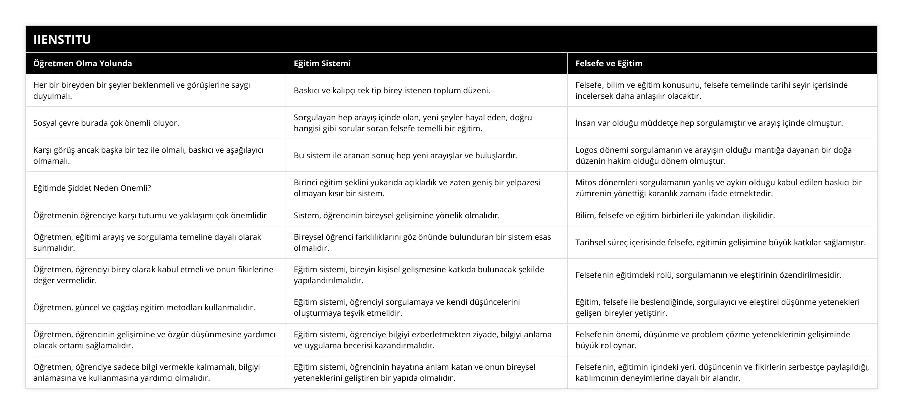 Her bir bireyden bir şeyler beklenmeli ve görüşlerine saygı duyulmalı, Baskıcı ve kalıpçı tek tip birey istenen toplum düzeni, Felsefe, bilim ve eğitim konusunu, felsefe temelinde tarihi seyir içerisinde incelersek daha anlaşılır olacaktır, Sosyal çevre burada çok önemli oluyor, Sorgulayan hep arayış içinde olan, yeni şeyler hayal eden, doğru hangisi gibi sorular soran felsefe temelli bir eğitim, İnsan var olduğu müddetçe hep sorgulamıştır ve arayış içinde olmuştur, Karşı görüş ancak başka bir tez ile olmalı, baskıcı ve aşağılayıcı olmamalı, Bu sistem ile aranan sonuç hep yeni arayışlar ve buluşlardır, Logos dönemi sorgulamanın ve arayışın olduğu mantığa dayanan bir doğa düzenin hakim olduğu dönem olmuştur, Eğitimde Şiddet Neden Önemli?, Birinci eğitim şeklini yukarıda açıkladık ve zaten geniş bir yelpazesi olmayan kısır bir sistem, Mitos dönemleri sorgulamanın yanlış ve aykırı olduğu kabul edilen baskıcı bir zümrenin yönettiği karanlık zamanı ifade etmektedir, Öğretmenin öğrenciye karşı tutumu ve yaklaşımı çok önemlidir, Sistem, öğrencinin bireysel gelişimine yönelik olmalıdır, Bilim, felsefe ve eğitim birbirleri ile yakından ilişkilidir, Öğretmen, eğitimi arayış ve sorgulama temeline dayalı olarak sunmalıdır, Bireysel öğrenci farklılıklarını göz önünde bulunduran bir sistem esas olmalıdır, Tarihsel süreç içerisinde felsefe, eğitimin gelişimine büyük katkılar sağlamıştır, Öğretmen, öğrenciyi birey olarak kabul etmeli ve onun fikirlerine değer vermelidir, Eğitim sistemi, bireyin kişisel gelişmesine katkıda bulunacak şekilde yapılandırılmalıdır, Felsefenin eğitimdeki rolü, sorgulamanın ve eleştirinin özendirilmesidir, Öğretmen, güncel ve çağdaş eğitim metodları kullanmalıdır, Eğitim sistemi, öğrenciyi sorgulamaya ve kendi düşüncelerini oluşturmaya teşvik etmelidir, Eğitim, felsefe ile beslendiğinde, sorgulayıcı ve eleştirel düşünme yetenekleri gelişen bireyler yetiştirir, Öğretmen, öğrencinin gelişimine ve özgür düşünmesine yardımcı olacak ortamı sağlamalıdır, Eğitim sistemi, öğrenciye bilgiyi ezberletmekten ziyade, bilgiyi anlama ve uygulama becerisi kazandırmalıdır, Felsefenin önemi, düşünme ve problem çözme yeteneklerinin gelişiminde büyük rol oynar, Öğretmen, öğrenciye sadece bilgi vermekle kalmamalı, bilgiyi anlamasına ve kullanmasına yardımcı olmalıdır, Eğitim sistemi, öğrencinin hayatına anlam katan ve onun bireysel yeteneklerini geliştiren bir yapıda olmalıdır, Felsefenin, eğitimin içindeki yeri, düşüncenin ve fikirlerin serbestçe paylaşıldığı, katılımcının deneyimlerine dayalı bir alandır