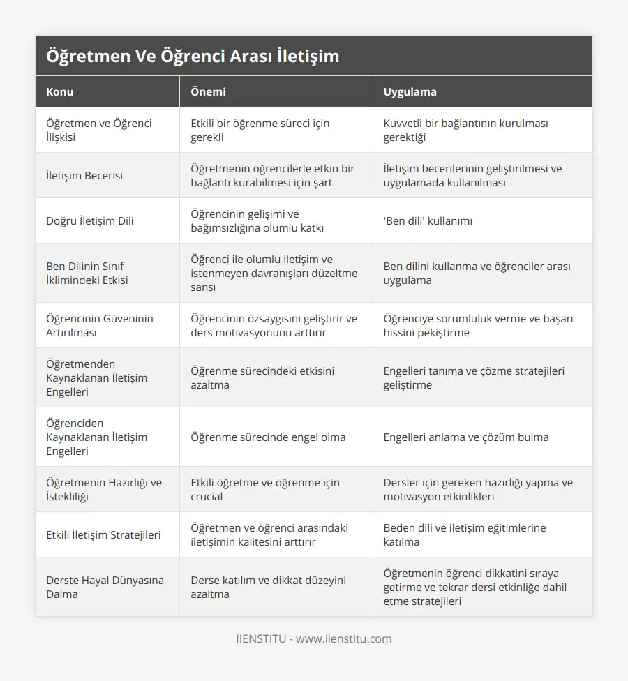 Öğretmen ve Öğrenci İlişkisi, Etkili bir öğrenme süreci için gerekli, Kuvvetli bir bağlantının kurulması gerektiği, İletişim Becerisi, Öğretmenin öğrencilerle etkin bir bağlantı kurabilmesi için şart, İletişim becerilerinin geliştirilmesi ve uygulamada kullanılması, Doğru İletişim Dili, Öğrencinin gelişimi ve bağımsızlığına olumlu katkı, 'Ben dili' kullanımı, Ben Dilinin Sınıf İklimindeki Etkisi, Öğrenci ile olumlu iletişim ve istenmeyen davranışları düzeltme sansı, Ben dilini kullanma ve öğrenciler arası uygulama, Öğrencinin Güveninin Artırılması, Öğrencinin özsaygısını geliştirir ve ders motivasyonunu arttırır, Öğrenciye sorumluluk verme ve başarı hissini pekiştirme, Öğretmenden Kaynaklanan İletişim Engelleri, Öğrenme sürecindeki etkisini azaltma, Engelleri tanıma ve çözme stratejileri geliştirme, Öğrenciden Kaynaklanan İletişim Engelleri, Öğrenme sürecinde engel olma, Engelleri anlama ve çözüm bulma, Öğretmenin Hazırlığı ve İstekliliği, Etkili öğretme ve öğrenme için crucial, Dersler için gereken hazırlığı yapma ve motivasyon etkinlikleri, Etkili İletişim Stratejileri, Öğretmen ve öğrenci arasındaki iletişimin kalitesini arttırır, Beden dili ve iletişim eğitimlerine katılma, Derste Hayal Dünyasına Dalma, Derse katılım ve dikkat düzeyini azaltma, Öğretmenin öğrenci dikkatini sıraya getirme ve tekrar dersi etkinliğe dahil etme stratejileri