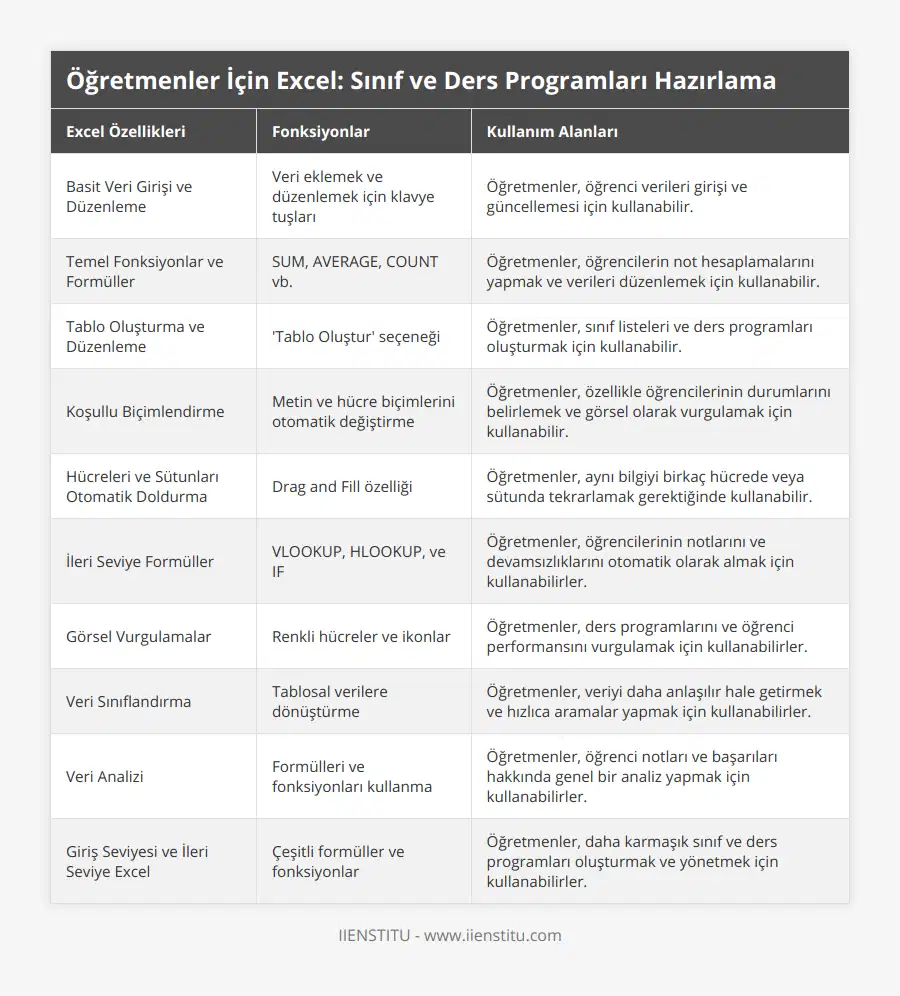 Basit Veri Girişi ve Düzenleme, Veri eklemek ve düzenlemek için klavye tuşları, Öğretmenler, öğrenci verileri girişi ve güncellemesi için kullanabilir, Temel Fonksiyonlar ve Formüller, SUM, AVERAGE, COUNT vb, Öğretmenler, öğrencilerin not hesaplamalarını yapmak ve verileri düzenlemek için kullanabilir, Tablo Oluşturma ve Düzenleme, 'Tablo Oluştur' seçeneği, Öğretmenler, sınıf listeleri ve ders programları oluşturmak için kullanabilir, Koşullu Biçimlendirme, Metin ve hücre biçimlerini otomatik değiştirme, Öğretmenler, özellikle öğrencilerinin durumlarını belirlemek ve görsel olarak vurgulamak için kullanabilir, Hücreleri ve Sütunları Otomatik Doldurma, Drag and Fill özelliği, Öğretmenler, aynı bilgiyi birkaç hücrede veya sütunda tekrarlamak gerektiğinde kullanabilir, İleri Seviye Formüller, VLOOKUP, HLOOKUP, ve IF , Öğretmenler, öğrencilerinin notlarını ve devamsızlıklarını otomatik olarak almak için kullanabilirler, Görsel Vurgulamalar, Renkli hücreler ve ikonlar, Öğretmenler, ders programlarını ve öğrenci performansını vurgulamak için kullanabilirler, Veri Sınıflandırma, Tablosal verilere dönüştürme, Öğretmenler, veriyi daha anlaşılır hale getirmek ve hızlıca aramalar yapmak için kullanabilirler, Veri Analizi, Formülleri ve fonksiyonları kullanma, Öğretmenler, öğrenci notları ve başarıları hakkında genel bir analiz yapmak için kullanabilirler, Giriş Seviyesi ve İleri Seviye Excel, Çeşitli formüller ve fonksiyonlar, Öğretmenler, daha karmaşık sınıf ve ders programları oluşturmak ve yönetmek için kullanabilirler