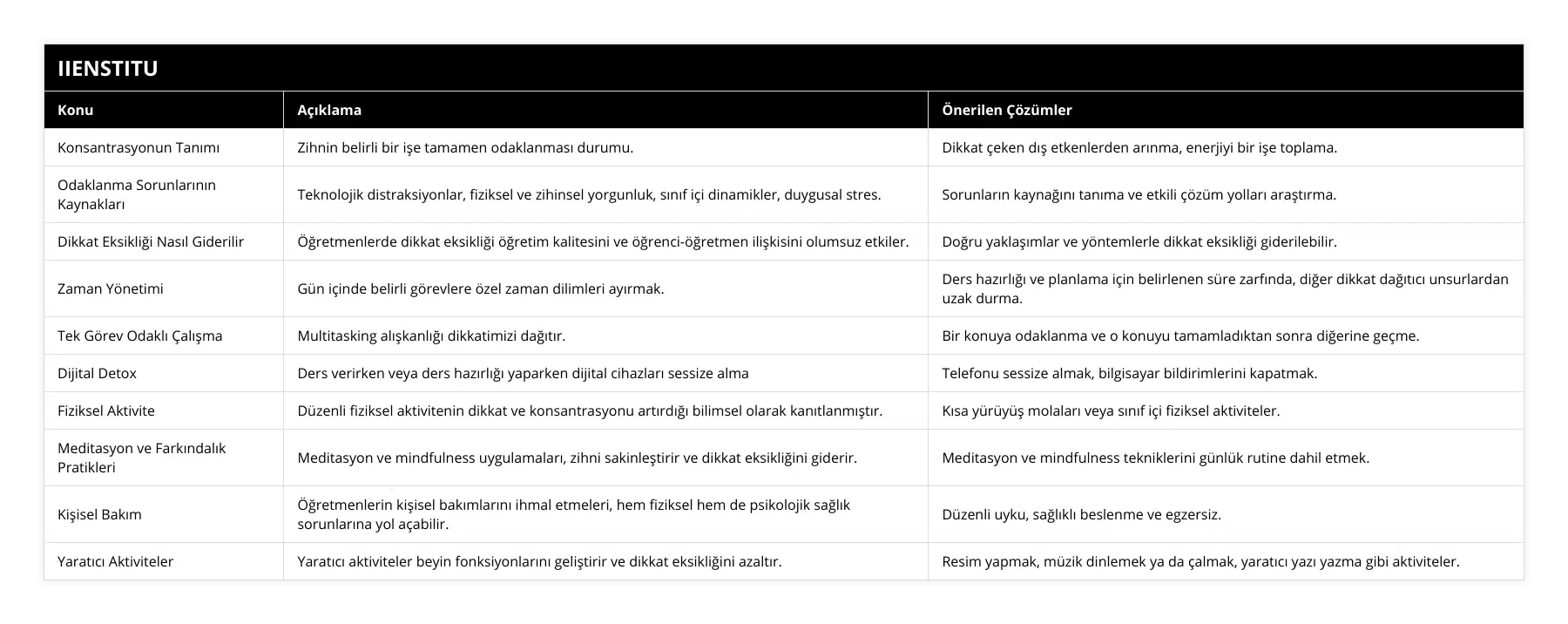 Konsantrasyonun Tanımı, Zihnin belirli bir işe tamamen odaklanması durumu, Dikkat çeken dış etkenlerden arınma, enerjiyi bir işe toplama, Odaklanma Sorunlarının Kaynakları, Teknolojik distraksiyonlar, fiziksel ve zihinsel yorgunluk, sınıf içi dinamikler, duygusal stres, Sorunların kaynağını tanıma ve etkili çözüm yolları araştırma, Dikkat Eksikliği Nasıl Giderilir, Öğretmenlerde dikkat eksikliği öğretim kalitesini ve öğrenci-öğretmen ilişkisini olumsuz etkiler, Doğru yaklaşımlar ve yöntemlerle dikkat eksikliği giderilebilir, Zaman Yönetimi, Gün içinde belirli görevlere özel zaman dilimleri ayırmak, Ders hazırlığı ve planlama için belirlenen süre zarfında, diğer dikkat dağıtıcı unsurlardan uzak durma, Tek Görev Odaklı Çalışma, Multitasking alışkanlığı dikkatimizi dağıtır, Bir konuya odaklanma ve o konuyu tamamladıktan sonra diğerine geçme, Dijital Detox, Ders verirken veya ders hazırlığı yaparken dijital cihazları sessize alma, Telefonu sessize almak, bilgisayar bildirimlerini kapatmak, Fiziksel Aktivite, Düzenli fiziksel aktivitenin dikkat ve konsantrasyonu artırdığı bilimsel olarak kanıtlanmıştır, Kısa yürüyüş molaları veya sınıf içi fiziksel aktiviteler, Meditasyon ve Farkındalık Pratikleri, Meditasyon ve mindfulness uygulamaları, zihni sakinleştirir ve dikkat eksikliğini giderir, Meditasyon ve mindfulness tekniklerini günlük rutine dahil etmek, Kişisel Bakım, Öğretmenlerin kişisel bakımlarını ihmal etmeleri, hem fiziksel hem de psikolojik sağlık sorunlarına yol açabilir, Düzenli uyku, sağlıklı beslenme ve egzersiz, Yaratıcı Aktiviteler, Yaratıcı aktiviteler beyin fonksiyonlarını geliştirir ve dikkat eksikliğini azaltır, Resim yapmak, müzik dinlemek ya da çalmak, yaratıcı yazı yazma gibi aktiviteler