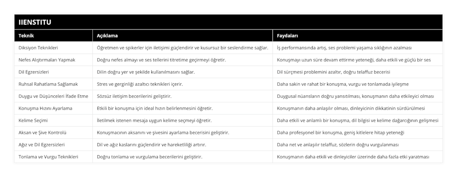 Diksiyon Teknikleri, Öğretmen ve spikerler için iletişimi güçlendirir ve kusursuz bir seslendirme sağlar, İş performansında artış, ses problemi yaşama sıklığının azalması, Nefes Alıştırmaları Yapmak, Doğru nefes almayı ve ses tellerini titretime geçirmeyi öğretir, Konuşmayı uzun süre devam ettirme yeteneği, daha etkili ve güçlü bir ses, Dil Egzersizleri, Dilin doğru yer ve şekilde kullanılmasını sağlar, Dil sürçmesi problemini azaltır, doğru telaffuz becerisi, Ruhsal Rahatlama Sağlamak, Stres ve gerginliği azaltıcı teknikleri içerir, Daha sakin ve rahat bir konuşma, vurgu ve tonlamada iyileşme, Duygu ve Düşünceleri İfade Etme, Sözsüz iletişim becerilerini geliştirir, Duygusal nüansların doğru yansıtılması, konuşmanın daha etkileyici olması, Konuşma Hızını Ayarlama, Etkili bir konuşma için ideal hızın belirlenmesini öğretir, Konuşmanın daha anlaşılır olması, dinleyicinin dikkatinin sürdürülmesi, Kelime Seçimi, İletilmek istenen mesaja uygun kelime seçmeyi öğretir, Daha etkili ve anlamlı bir konuşma, dil bilgisi ve kelime dağarcığının gelişmesi, Aksan ve Şive Kontrolü, Konuşmacının aksanını ve şivesini ayarlama becerisini geliştirir, Daha profesyonel bir konuşma, geniş kitlelere hitap yeteneği, Ağız ve Dil Egzersizleri, Dil ve ağız kaslarını güçlendirir ve hareketliliği artırır, Daha net ve anlaşılır telaffuz, sözlerin doğru vurgulanması, Tonlama ve Vurgu Teknikleri, Doğru tonlama ve vurgulama becerilerini geliştirir, Konuşmanın daha etkili ve dinleyiciler üzerinde daha fazla etki yaratması