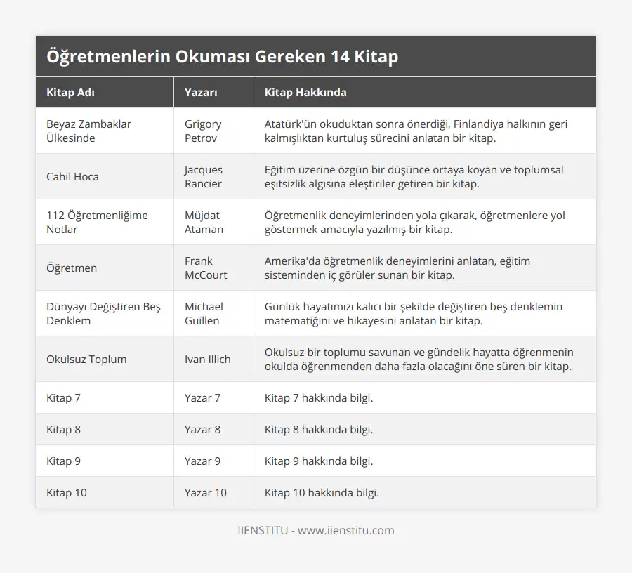 Beyaz Zambaklar Ülkesinde, Grigory Petrov, Atatürk'ün okuduktan sonra önerdiği, Finlandiya halkının geri kalmışlıktan kurtuluş sürecini anlatan bir kitap, Cahil Hoca, Jacques Rancier, Eğitim üzerine özgün bir düşünce ortaya koyan ve toplumsal eşitsizlik algısına eleştiriler getiren bir kitap, 112 Öğretmenliğime Notlar, Müjdat Ataman, Öğretmenlik deneyimlerinden yola çıkarak, öğretmenlere yol göstermek amacıyla yazılmış bir kitap, Öğretmen, Frank McCourt, Amerika'da öğretmenlik deneyimlerini anlatan, eğitim sisteminden iç görüler sunan bir kitap, Dünyayı Değiştiren Beş Denklem, Michael Guillen, Günlük hayatımızı kalıcı bir şekilde değiştiren beş denklemin matematiğini ve hikayesini anlatan bir kitap, Okulsuz Toplum, Ivan Illich, Okulsuz bir toplumu savunan ve gündelik hayatta öğrenmenin okulda öğrenmenden daha fazla olacağını öne süren bir kitap, Kitap 7, Yazar 7, Kitap 7 hakkında bilgi, Kitap 8, Yazar 8, Kitap 8 hakkında bilgi, Kitap 9, Yazar 9, Kitap 9 hakkında bilgi, Kitap 10, Yazar 10, Kitap 10 hakkında bilgi