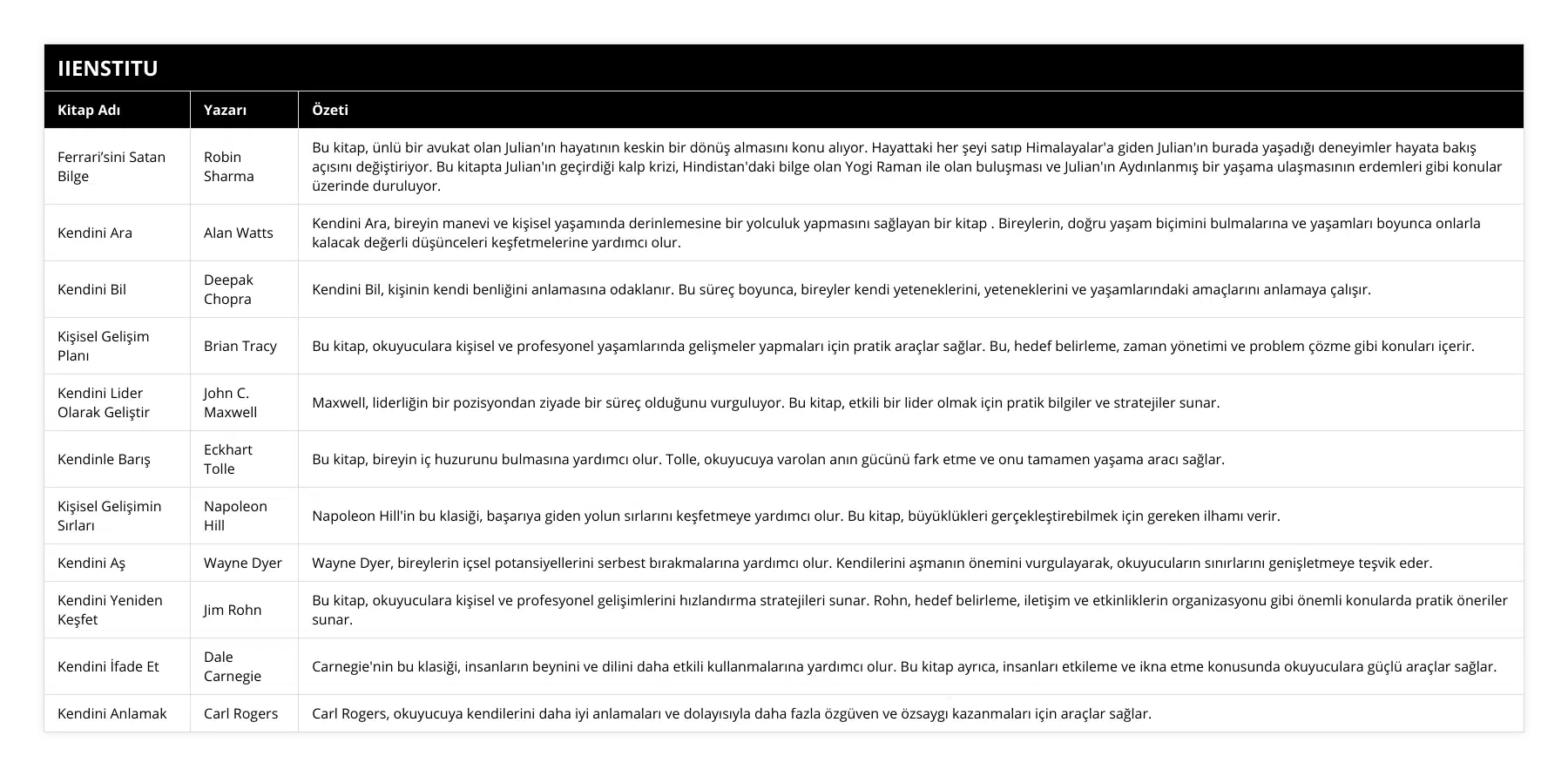 Ferrari’sini Satan Bilge, Robin Sharma, Bu kitap, ünlü bir avukat olan Julian'ın hayatının keskin bir dönüş almasını konu alıyor Hayattaki her şeyi satıp Himalayalar'a giden Julian'ın burada yaşadığı deneyimler hayata bakış açısını değiştiriyor Bu kitapta Julian'ın geçirdiği kalp krizi, Hindistan'daki bilge olan Yogi Raman ile olan buluşması ve Julian'ın Aydınlanmış bir yaşama ulaşmasının erdemleri gibi konular üzerinde duruluyor, Kendini Ara, Alan Watts, Kendini Ara, bireyin manevi ve kişisel yaşamında derinlemesine bir yolculuk yapmasını sağlayan bir kitap  Bireylerin, doğru yaşam biçimini bulmalarına ve yaşamları boyunca onlarla kalacak değerli düşünceleri keşfetmelerine yardımcı olur, Kendini Bil, Deepak Chopra, Kendini Bil, kişinin kendi benliğini anlamasına odaklanır Bu süreç boyunca, bireyler kendi yeteneklerini, yeteneklerini ve yaşamlarındaki amaçlarını anlamaya çalışır, Kişisel Gelişim Planı, Brian Tracy, Bu kitap, okuyuculara kişisel ve profesyonel yaşamlarında gelişmeler yapmaları için pratik araçlar sağlar Bu, hedef belirleme, zaman yönetimi ve problem çözme gibi konuları içerir, Kendini Lider Olarak Geliştir, John C Maxwell, Maxwell, liderliğin bir pozisyondan ziyade bir süreç olduğunu vurguluyor Bu kitap, etkili bir lider olmak için pratik bilgiler ve stratejiler sunar, Kendinle Barış, Eckhart Tolle, Bu kitap, bireyin iç huzurunu bulmasına yardımcı olur Tolle, okuyucuya varolan anın gücünü fark etme ve onu tamamen yaşama aracı sağlar, Kişisel Gelişimin Sırları, Napoleon Hill, Napoleon Hill'in bu klasiği, başarıya giden yolun sırlarını keşfetmeye yardımcı olur Bu kitap, büyüklükleri gerçekleştirebilmek için gereken ilhamı verir, Kendini Aş, Wayne Dyer, Wayne Dyer, bireylerin içsel potansiyellerini serbest bırakmalarına yardımcı olur Kendilerini aşmanın önemini vurgulayarak, okuyucuların sınırlarını genişletmeye teşvik eder, Kendini Yeniden Keşfet, Jim Rohn, Bu kitap, okuyuculara kişisel ve profesyonel gelişimlerini hızlandırma stratejileri sunar Rohn, hedef belirleme, iletişim ve etkinliklerin organizasyonu gibi önemli konularda pratik öneriler sunar, Kendini İfade Et, Dale Carnegie, Carnegie'nin bu klasiği, insanların beynini ve dilini daha etkili kullanmalarına yardımcı olur Bu kitap ayrıca, insanları etkileme ve ikna etme konusunda okuyuculara güçlü araçlar sağlar, Kendini Anlamak, Carl Rogers, Carl Rogers, okuyucuya kendilerini daha iyi anlamaları ve dolayısıyla daha fazla özgüven ve özsaygı kazanmaları için araçlar sağlar