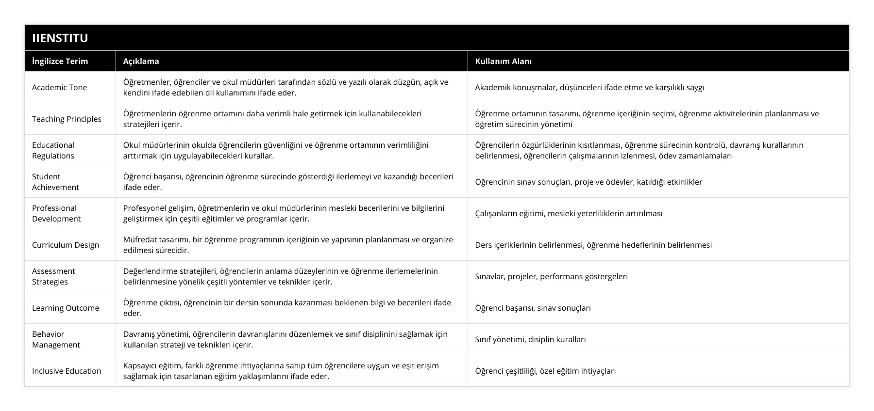 Academic Tone, Öğretmenler, öğrenciler ve okul müdürleri tarafından sözlü ve yazılı olarak düzgün, açık ve kendini ifade edebilen dil kullanımını ifade eder, Akademik konuşmalar, düşünceleri ifade etme ve karşılıklı saygı, Teaching Principles, Öğretmenlerin öğrenme ortamını daha verimli hale getirmek için kullanabilecekleri stratejileri içerir, Öğrenme ortamının tasarımı, öğrenme içeriğinin seçimi, öğrenme aktivitelerinin planlanması ve öğretim sürecinin yönetimi, Educational Regulations, Okul müdürlerinin okulda öğrencilerin güvenliğini ve öğrenme ortamının verimliliğini arttırmak için uygulayabilecekleri kurallar, Öğrencilerin özgürlüklerinin kısıtlanması, öğrenme sürecinin kontrolü, davranış kurallarının belirlenmesi, öğrencilerin çalışmalarının izlenmesi, ödev zamanlamaları, Student Achievement, Öğrenci başarısı, öğrencinin öğrenme sürecinde gösterdiği ilerlemeyi ve kazandığı becerileri ifade eder, Öğrencinin sınav sonuçları, proje ve ödevler, katıldığı etkinlikler, Professional Development, Profesyonel gelişim, öğretmenlerin ve okul müdürlerinin mesleki becerilerini ve bilgilerini geliştirmek için çeşitli eğitimler ve programlar içerir, Çalışanların eğitimi, mesleki yeterliliklerin artırılması, Curriculum Design, Müfredat tasarımı, bir öğrenme programının içeriğinin ve yapısının planlanması ve organize edilmesi sürecidir, Ders içeriklerinin belirlenmesi, öğrenme hedeflerinin belirlenmesi, Assessment Strategies, Değerlendirme stratejileri, öğrencilerin anlama düzeylerinin ve öğrenme ilerlemelerinin belirlenmesine yönelik çeşitli yöntemler ve teknikler içerir, Sınavlar, projeler, performans göstergeleri, Learning Outcome, Öğrenme çıktısı, öğrencinin bir dersin sonunda kazanması beklenen bilgi ve becerileri ifade eder, Öğrenci başarısı, sınav sonuçları, Behavior Management, Davranış yönetimi, öğrencilerin davranışlarını düzenlemek ve sınıf disiplinini sağlamak için kullanılan strateji ve teknikleri içerir, Sınıf yönetimi, disiplin kuralları, Inclusive Education, Kapsayıcı eğitim, farklı öğrenme ihtiyaçlarına sahip tüm öğrencilere uygun ve eşit erişim sağlamak için tasarlanan eğitim yaklaşımlarını ifade eder, Öğrenci çeşitliliği, özel eğitim ihtiyaçları