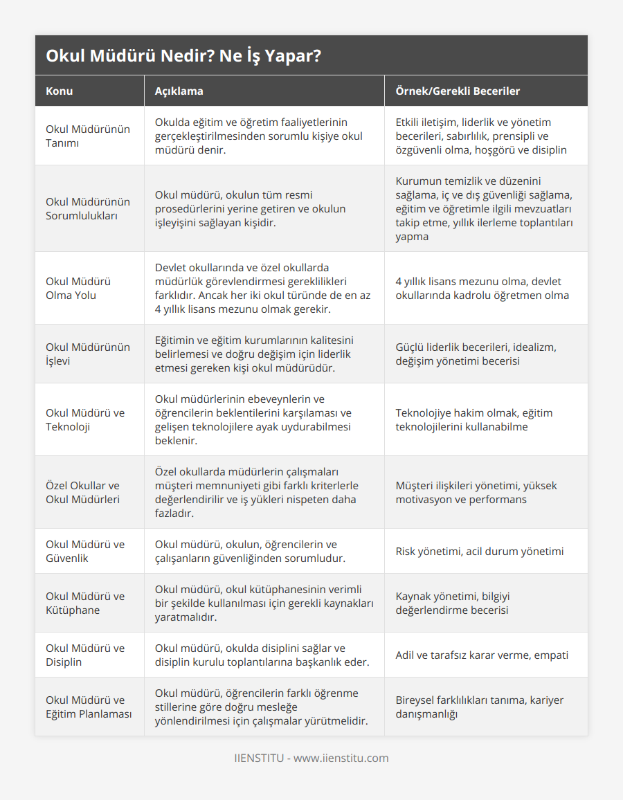 Okul Müdürünün Tanımı, Okulda eğitim ve öğretim faaliyetlerinin gerçekleştirilmesinden sorumlu kişiye okul müdürü denir, Etkili iletişim, liderlik ve yönetim becerileri, sabırlılık, prensipli ve özgüvenli olma, hoşgörü ve disiplin, Okul Müdürünün Sorumlulukları, Okul müdürü, okulun tüm resmi prosedürlerini yerine getiren ve okulun işleyişini sağlayan kişidir, Kurumun temizlik ve düzenini sağlama, iç ve dış güvenliği sağlama, eğitim ve öğretimle ilgili mevzuatları takip etme, yıllık ilerleme toplantıları yapma, Okul Müdürü Olma Yolu, Devlet okullarında ve özel okullarda müdürlük görevlendirmesi gereklilikleri farklıdır Ancak her iki okul türünde de en az 4 yıllık lisans mezunu olmak gerekir, 4 yıllık lisans mezunu olma, devlet okullarında kadrolu öğretmen olma, Okul Müdürünün İşlevi, Eğitimin ve eğitim kurumlarının kalitesini belirlemesi ve doğru değişim için liderlik etmesi gereken kişi okul müdürüdür, Güçlü liderlik becerileri, idealizm, değişim yönetimi becerisi, Okul Müdürü ve Teknoloji, Okul müdürlerinin ebeveynlerin ve öğrencilerin beklentilerini karşılaması ve gelişen teknolojilere ayak uydurabilmesi beklenir, Teknolojiye hakim olmak, eğitim teknolojilerini kullanabilme, Özel Okullar ve Okul Müdürleri, Özel okullarda müdürlerin çalışmaları müşteri memnuniyeti gibi farklı kriterlerle değerlendirilir ve iş yükleri nispeten daha fazladır, Müşteri ilişkileri yönetimi, yüksek motivasyon ve performans, Okul Müdürü ve Güvenlik, Okul müdürü, okulun, öğrencilerin ve çalışanların güvenliğinden sorumludur, Risk yönetimi, acil durum yönetimi, Okul Müdürü ve Kütüphane, Okul müdürü, okul kütüphanesinin verimli bir şekilde kullanılması için gerekli kaynakları yaratmalıdır, Kaynak yönetimi, bilgiyi değerlendirme becerisi, Okul Müdürü ve Disiplin, Okul müdürü, okulda disiplini sağlar ve disiplin kurulu toplantılarına başkanlık eder, Adil ve tarafsız karar verme, empati, Okul Müdürü ve Eğitim Planlaması, Okul müdürü, öğrencilerin farklı öğrenme stillerine göre doğru mesleğe yönlendirilmesi için çalışmalar yürütmelidir, Bireysel farklılıkları tanıma, kariyer danışmanlığı