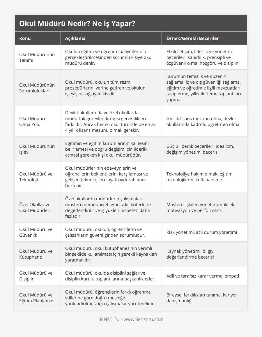 Okul Müdürünün Tanımı, Okulda eğitim ve öğretim faaliyetlerinin gerçekleştirilmesinden sorumlu kişiye okul müdürü denir, Etkili iletişim, liderlik ve yönetim becerileri, sabırlılık, prensipli ve özgüvenli olma, hoşgörü ve disiplin, Okul Müdürünün Sorumlulukları, Okul müdürü, okulun tüm resmi prosedürlerini yerine getiren ve okulun işleyişini sağlayan kişidir, Kurumun temizlik ve düzenini sağlama, iç ve dış güvenliği sağlama, eğitim ve öğretimle ilgili mevzuatları takip etme, yıllık ilerleme toplantıları yapma, Okul Müdürü Olma Yolu, Devlet okullarında ve özel okullarda müdürlük görevlendirmesi gereklilikleri farklıdır Ancak her iki okul türünde de en az 4 yıllık lisans mezunu olmak gerekir, 4 yıllık lisans mezunu olma, devlet okullarında kadrolu öğretmen olma, Okul Müdürünün İşlevi, Eğitimin ve eğitim kurumlarının kalitesini belirlemesi ve doğru değişim için liderlik etmesi gereken kişi okul müdürüdür, Güçlü liderlik becerileri, idealizm, değişim yönetimi becerisi, Okul Müdürü ve Teknoloji, Okul müdürlerinin ebeveynlerin ve öğrencilerin beklentilerini karşılaması ve gelişen teknolojilere ayak uydurabilmesi beklenir, Teknolojiye hakim olmak, eğitim teknolojilerini kullanabilme, Özel Okullar ve Okul Müdürleri, Özel okullarda müdürlerin çalışmaları müşteri memnuniyeti gibi farklı kriterlerle değerlendirilir ve iş yükleri nispeten daha fazladır, Müşteri ilişkileri yönetimi, yüksek motivasyon ve performans, Okul Müdürü ve Güvenlik, Okul müdürü, okulun, öğrencilerin ve çalışanların güvenliğinden sorumludur, Risk yönetimi, acil durum yönetimi, Okul Müdürü ve Kütüphane, Okul müdürü, okul kütüphanesinin verimli bir şekilde kullanılması için gerekli kaynakları yaratmalıdır, Kaynak yönetimi, bilgiyi değerlendirme becerisi, Okul Müdürü ve Disiplin, Okul müdürü, okulda disiplini sağlar ve disiplin kurulu toplantılarına başkanlık eder, Adil ve tarafsız karar verme, empati, Okul Müdürü ve Eğitim Planlaması, Okul müdürü, öğrencilerin farklı öğrenme stillerine göre doğru mesleğe yönlendirilmesi için çalışmalar yürütmelidir, Bireysel farklılıkları tanıma, kariyer danışmanlığı