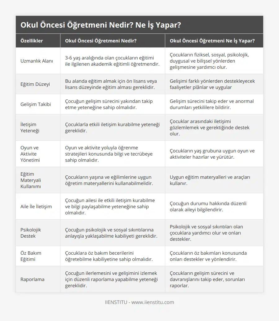 Uzmanlık Alanı, 3-6 yaş aralığında olan çocukların eğitimi ile ilgilenen akademik eğitimli öğretmendir, Çocukların fiziksel, sosyal, psikolojik, duygusal ve bilişsel yönlerden gelişmesine yardımcı olur, Eğitim Düzeyi, Bu alanda eğitim almak için ön lisans veya lisans düzeyinde eğitim alması gereklidir, Gelişimi farklı yönlerden destekleyecek faaliyetler plânlar ve uygular, Gelişim Takibi, Çocuğun gelişim sürecini yakından takip etme yeteneğine sahip olmalıdır, Gelişim sürecini takip eder ve anormal durumları yetkililere bildirir, İletişim Yeteneği, Çocuklarla etkili iletişim kurabilme yeteneği gereklidir, Çocuklar arasındaki iletişimi gözlemlemek ve gerektiğinde destek olur, Oyun ve Aktivite Yönetimi, Oyun ve aktivite yoluyla öğrenme stratejileri konusunda bilgi ve tecrübeye sahip olmalıdır, Çocukların yaş grubuna uygun oyun ve aktiviteler hazırlar ve yürütür, Eğitim Materyali Kullanımı, Çocukların yaşına ve eğilimlerine uygun öğretim materyallerini kullanabilmelidir, Uygun eğitim materyalleri ve araçları kullanır, Aile İle İletişim, Çocuğun ailesi ile etkili iletişim kurabilme ve bilgi paylaşabilme yeteneğine sahip olmalıdır, Çocuğun durumu hakkında düzenli olarak aileyi bilgilendirir, Psikolojik Destek, Çocuğun psikolojik ve sosyal sıkıntılarına anlayışla yaklaşabilme kabiliyeti gereklidir, Psikolojik ve sosyal sıkıntıları olan çocuklara yardımcı olur ve onları destekler, Öz Bakım Eğitimi, Çocuklara öz bakım becerilerini öğretebilme kabiliyetine sahip olmalıdır, Çocukların öz bakımları konusunda onları destekler ve yönlendirir, Raporlama, Çocuğun ilerlemesini ve gelişimini izlemek için düzenli raporlama yapabilme yeteneği gereklidir, Çocukların gelişim sürecini ve davranışlarını takip eder, sorunları raporlar