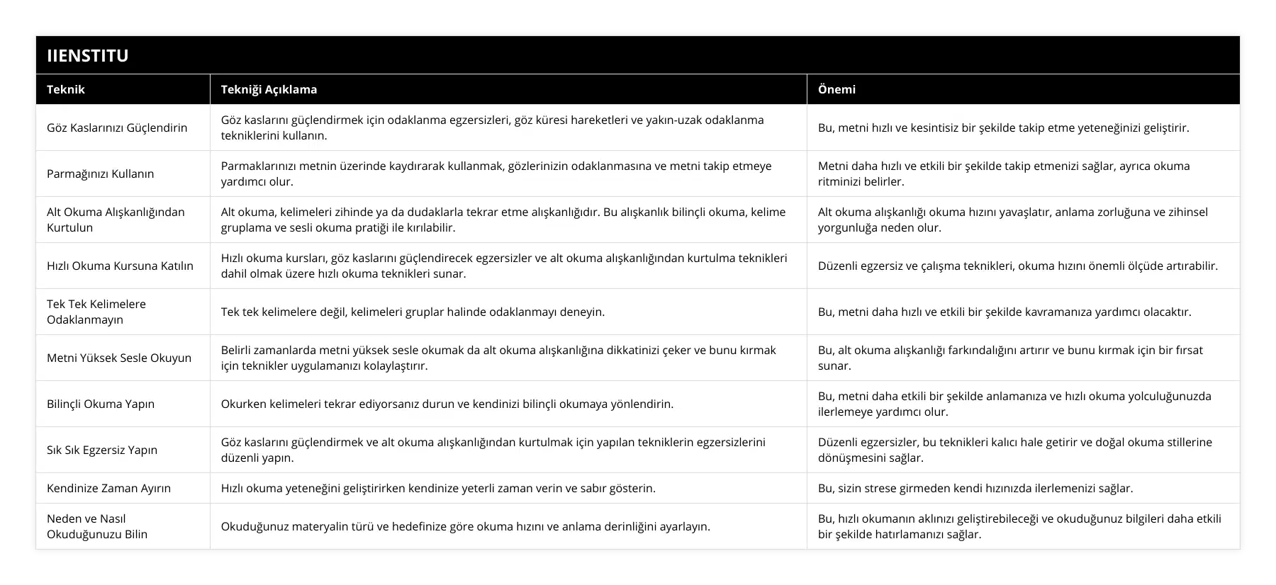 Göz Kaslarınızı Güçlendirin, Göz kaslarını güçlendirmek için odaklanma egzersizleri, göz küresi hareketleri ve yakın-uzak odaklanma tekniklerini kullanın, Bu, metni hızlı ve kesintisiz bir şekilde takip etme yeteneğinizi geliştirir, Parmağınızı Kullanın, Parmaklarınızı metnin üzerinde kaydırarak kullanmak, gözlerinizin odaklanmasına ve metni takip etmeye yardımcı olur, Metni daha hızlı ve etkili bir şekilde takip etmenizi sağlar, ayrıca okuma ritminizi belirler, Alt Okuma Alışkanlığından Kurtulun, Alt okuma, kelimeleri zihinde ya da dudaklarla tekrar etme alışkanlığıdır Bu alışkanlık bilinçli okuma, kelime gruplama ve sesli okuma pratiği ile kırılabilir, Alt okuma alışkanlığı okuma hızını yavaşlatır, anlama zorluğuna ve zihinsel yorgunluğa neden olur, Hızlı Okuma Kursuna Katılın, Hızlı okuma kursları, göz kaslarını güçlendirecek egzersizler ve alt okuma alışkanlığından kurtulma teknikleri dahil olmak üzere hızlı okuma teknikleri sunar, Düzenli egzersiz ve çalışma teknikleri, okuma hızını önemli ölçüde artırabilir, Tek Tek Kelimelere Odaklanmayın, Tek tek kelimelere değil, kelimeleri gruplar halinde odaklanmayı deneyin, Bu, metni daha hızlı ve etkili bir şekilde kavramanıza yardımcı olacaktır, Metni Yüksek Sesle Okuyun, Belirli zamanlarda metni yüksek sesle okumak da alt okuma alışkanlığına dikkatinizi çeker ve bunu kırmak için teknikler uygulamanızı kolaylaştırır, Bu, alt okuma alışkanlığı farkındalığını artırır ve bunu kırmak için bir fırsat sunar, Bilinçli Okuma Yapın, Okurken kelimeleri tekrar ediyorsanız durun ve kendinizi bilinçli okumaya yönlendirin, Bu, metni daha etkili bir şekilde anlamanıza ve hızlı okuma yolculuğunuzda ilerlemeye yardımcı olur, Sık Sık Egzersiz Yapın, Göz kaslarını güçlendirmek ve alt okuma alışkanlığından kurtulmak için yapılan tekniklerin egzersizlerini düzenli yapın, Düzenli egzersizler, bu teknikleri kalıcı hale getirir ve doğal okuma stillerine dönüşmesini sağlar, Kendinize Zaman Ayırın, Hızlı okuma yeteneğini geliştirirken kendinize yeterli zaman verin ve sabır gösterin, Bu, sizin strese girmeden kendi hızınızda ilerlemenizi sağlar, Neden ve Nasıl Okuduğunuzu Bilin, Okuduğunuz materyalin türü ve hedefinize göre okuma hızını ve anlama derinliğini ayarlayın, Bu, hızlı okumanın aklınızı geliştirebileceği ve okuduğunuz bilgileri daha etkili bir şekilde hatırlamanızı sağlar