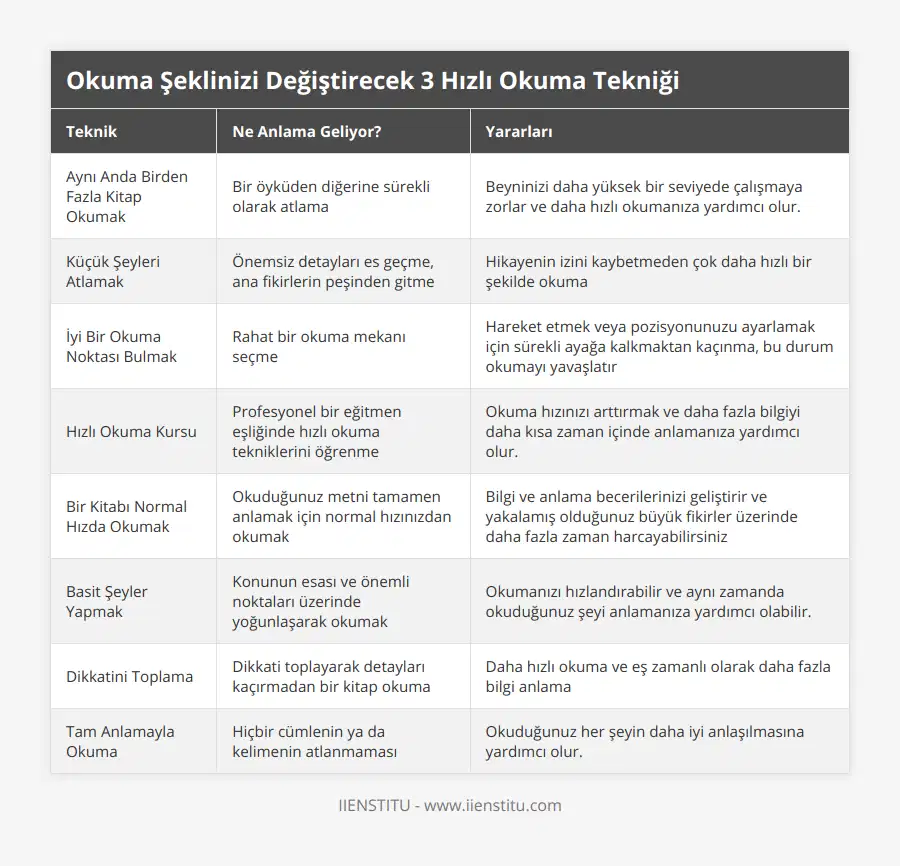 Aynı Anda Birden Fazla Kitap Okumak, Bir öyküden diğerine sürekli olarak atlama, Beyninizi daha yüksek bir seviyede çalışmaya zorlar ve daha hızlı okumanıza yardımcı olur, Küçük Şeyleri Atlamak, Önemsiz detayları es geçme, ana fikirlerin peşinden gitme, Hikayenin izini kaybetmeden çok daha hızlı bir şekilde okuma, İyi Bir Okuma Noktası Bulmak, Rahat bir okuma mekanı seçme, Hareket etmek veya pozisyonunuzu ayarlamak için sürekli ayağa kalkmaktan kaçınma, bu durum okumayı yavaşlatır, Hızlı Okuma Kursu, Profesyonel bir eğitmen eşliğinde hızlı okuma tekniklerini öğrenme, Okuma hızınızı arttırmak ve daha fazla bilgiyi daha kısa zaman içinde anlamanıza yardımcı olur, Bir Kitabı Normal Hızda Okumak, Okuduğunuz metni tamamen anlamak için normal hızınızdan okumak, Bilgi ve anlama becerilerinizi geliştirir ve yakalamış olduğunuz büyük fikirler üzerinde daha fazla zaman harcayabilirsiniz, Basit Şeyler Yapmak, Konunun esası ve önemli noktaları üzerinde yoğunlaşarak okumak, Okumanızı hızlandırabilir ve aynı zamanda okuduğunuz şeyi anlamanıza yardımcı olabilir, Dikkatini Toplama, Dikkati toplayarak detayları kaçırmadan bir kitap okuma, Daha hızlı okuma ve eş zamanlı olarak daha fazla bilgi anlama, Tam Anlamayla Okuma, Hiçbir cümlenin ya da kelimenin atlanmaması, Okuduğunuz her şeyin daha iyi anlaşılmasına yardımcı olur