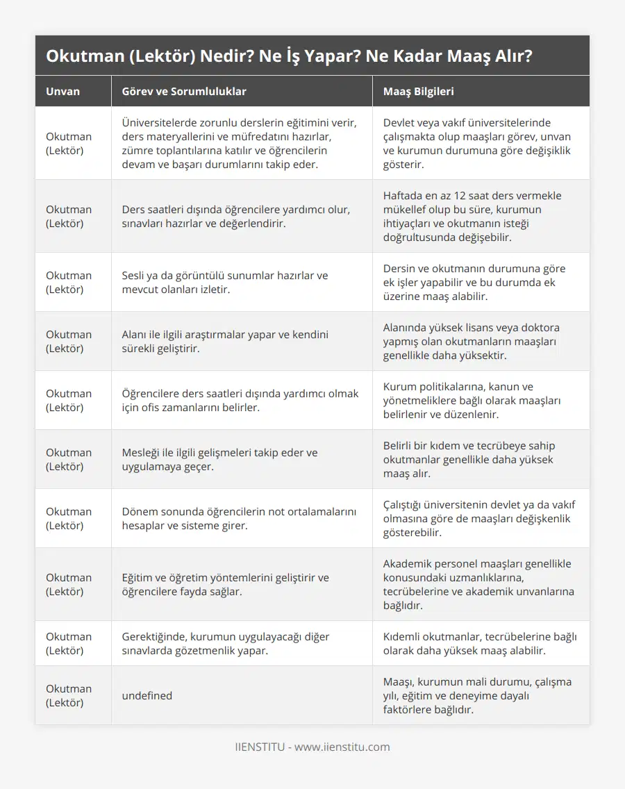 Okutman (Lektör), Üniversitelerde zorunlu derslerin eğitimini verir, ders materyallerini ve müfredatını hazırlar, zümre toplantılarına katılır ve öğrencilerin devam ve başarı durumlarını takip eder, Devlet veya vakıf üniversitelerinde çalışmakta olup maaşları görev, unvan ve kurumun durumuna göre değişiklik gösterir, Okutman (Lektör), Ders saatleri dışında öğrencilere yardımcı olur, sınavları hazırlar ve değerlendirir, Haftada en az 12 saat ders vermekle mükellef olup bu süre, kurumun ihtiyaçları ve okutmanın isteği doğrultusunda değişebilir, Okutman (Lektör), Sesli ya da görüntülü sunumlar hazırlar ve mevcut olanları izletir, Dersin ve okutmanın durumuna göre ek işler yapabilir ve bu durumda ek üzerine maaş alabilir, Okutman (Lektör), Alanı ile ilgili araştırmalar yapar ve kendini sürekli geliştirir, Alanında yüksek lisans veya doktora yapmış olan okutmanların maaşları genellikle daha yüksektir, Okutman (Lektör), Öğrencilere ders saatleri dışında yardımcı olmak için ofis zamanlarını belirler, Kurum politikalarına, kanun ve yönetmeliklere bağlı olarak maaşları belirlenir ve düzenlenir, Okutman (Lektör), Mesleği ile ilgili gelişmeleri takip eder ve uygulamaya geçer, Belirli bir kıdem ve tecrübeye sahip okutmanlar genellikle daha yüksek maaş alır, Okutman (Lektör), Dönem sonunda öğrencilerin not ortalamalarını hesaplar ve sisteme girer, Çalıştığı üniversitenin devlet ya da vakıf olmasına göre de maaşları değişkenlik gösterebilir, Okutman (Lektör), Eğitim ve öğretim yöntemlerini geliştirir ve öğrencilere fayda sağlar, Akademik personel maaşları genellikle konusundaki uzmanlıklarına, tecrübelerine ve akademik unvanlarına bağlıdır, Okutman (Lektör), Gerektiğinde, kurumun uygulayacağı diğer sınavlarda gözetmenlik yapar, Kıdemli okutmanlar, tecrübelerine bağlı olarak daha yüksek maaş alabilir, Okutman (Lektör), Görevin gerektirdiği akademik ve idari işleri zamanında ve eksiksiz bir şekilde yerine getirir, Maaşı, kurumun mali durumu, çalışma yılı, eğitim ve deneyime dayalı faktörlere bağlıdır