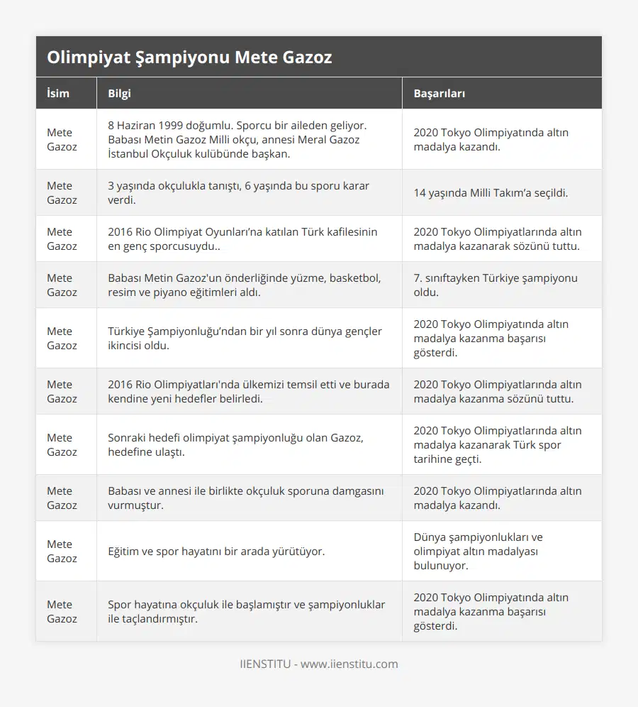Mete Gazoz, 8 Haziran 1999 doğumlu Sporcu bir aileden geliyor Babası Metin Gazoz Milli okçu, annesi Meral Gazoz İstanbul Okçuluk kulübünde başkan, 2020 Tokyo Olimpiyatında altın madalya kazandı, Mete Gazoz, 3 yaşında okçulukla tanıştı, 6 yaşında bu sporu karar verdi, 14 yaşında Milli Takım’a seçildi, Mete Gazoz, 2016 Rio Olimpiyat Oyunları’na katılan Türk kafilesinin en genç sporcusuydu, 2020 Tokyo Olimpiyatlarında altın madalya kazanarak sözünü tuttu, Mete Gazoz, Babası Metin Gazoz'un önderliğinde yüzme, basketbol, resim ve piyano eğitimleri aldı , 7 sınıftayken Türkiye şampiyonu oldu, Mete Gazoz, Türkiye Şampiyonluğu’ndan bir yıl sonra dünya gençler ikincisi oldu, 2020 Tokyo Olimpiyatında altın madalya kazanma başarısı gösterdi, Mete Gazoz, 2016 Rio Olimpiyatları'nda ülkemizi temsil etti ve burada kendine yeni hedefler belirledi, 2020 Tokyo Olimpiyatlarında altın madalya kazanma sözünü tuttu, Mete Gazoz, Sonraki hedefi olimpiyat şampiyonluğu olan Gazoz, hedefine ulaştı, 2020 Tokyo Olimpiyatlarında altın madalya kazanarak Türk spor tarihine geçti, Mete Gazoz, Babası ve annesi ile birlikte okçuluk sporuna damgasını vurmuştur, 2020 Tokyo Olimpiyatlarında altın madalya kazandı, Mete Gazoz, Eğitim ve spor hayatını bir arada yürütüyor, Dünya şampiyonlukları ve olimpiyat altın madalyası bulunuyor, Mete Gazoz, Spor hayatına okçuluk ile başlamıştır ve şampiyonluklar ile taçlandırmıştır, 2020 Tokyo Olimpiyatında altın madalya kazanma başarısı gösterdi
