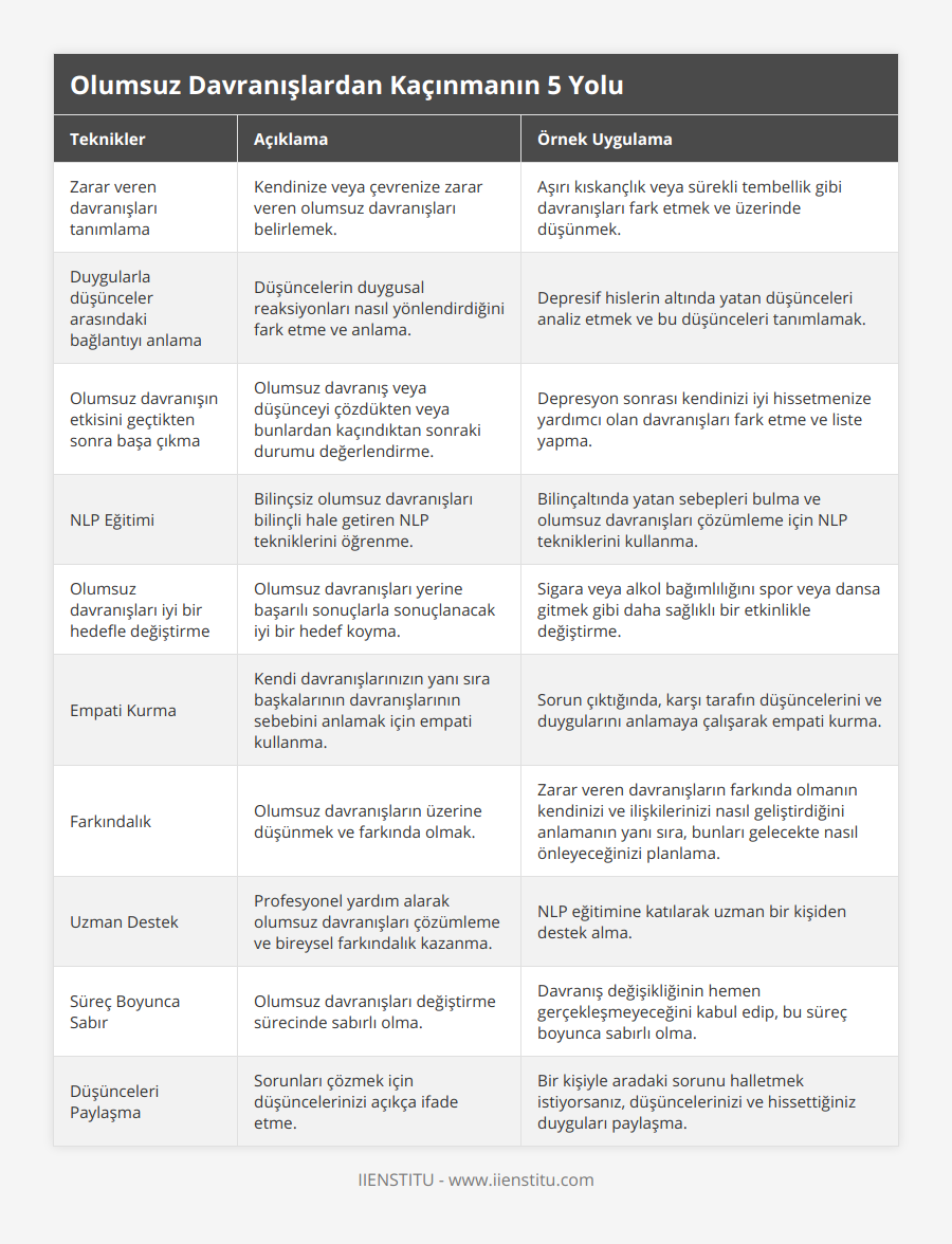 Zarar veren davranışları tanımlama, Kendinize veya çevrenize zarar veren olumsuz davranışları belirlemek, Aşırı kıskançlık veya sürekli tembellik gibi davranışları fark etmek ve üzerinde düşünmek, Duygularla düşünceler arasındaki bağlantıyı anlama, Düşüncelerin duygusal reaksiyonları nasıl yönlendirdiğini fark etme ve anlama, Depresif hislerin altında yatan düşünceleri analiz etmek ve bu düşünceleri tanımlamak, Olumsuz davranışın etkisini geçtikten sonra başa çıkma, Olumsuz davranış veya düşünceyi çözdükten veya bunlardan kaçındıktan sonraki durumu değerlendirme, Depresyon sonrası kendinizi iyi hissetmenize yardımcı olan davranışları fark etme ve liste yapma, NLP Eğitimi, Bilinçsiz olumsuz davranışları bilinçli hale getiren NLP tekniklerini öğrenme, Bilinçaltında yatan sebepleri bulma ve olumsuz davranışları çözümleme için NLP tekniklerini kullanma, Olumsuz davranışları iyi bir hedefle değiştirme, Olumsuz davranışları yerine başarılı sonuçlarla sonuçlanacak iyi bir hedef koyma, Sigara veya alkol bağımlılığını spor veya dansa gitmek gibi daha sağlıklı bir etkinlikle değiştirme, Empati Kurma, Kendi davranışlarınızın yanı sıra başkalarının davranışlarının sebebini anlamak için empati kullanma, Sorun çıktığında, karşı tarafın düşüncelerini ve duygularını anlamaya çalışarak empati kurma, Farkındalık, Olumsuz davranışların üzerine düşünmek ve farkında olmak, Zarar veren davranışların farkında olmanın kendinizi ve ilişkilerinizi nasıl geliştirdiğini anlamanın yanı sıra, bunları gelecekte nasıl önleyeceğinizi planlama, Uzman Destek, Profesyonel yardım alarak olumsuz davranışları çözümleme ve bireysel farkındalık kazanma, NLP eğitimine katılarak uzman bir kişiden destek alma, Süreç Boyunca Sabır, Olumsuz davranışları değiştirme sürecinde sabırlı olma, Davranış değişikliğinin hemen gerçekleşmeyeceğini kabul edip, bu süreç boyunca sabırlı olma, Düşünceleri Paylaşma, Sorunları çözmek için düşüncelerinizi açıkça ifade etme, Bir kişiyle aradaki sorunu halletmek istiyorsanız, düşüncelerinizi ve hissettiğiniz duyguları paylaşma