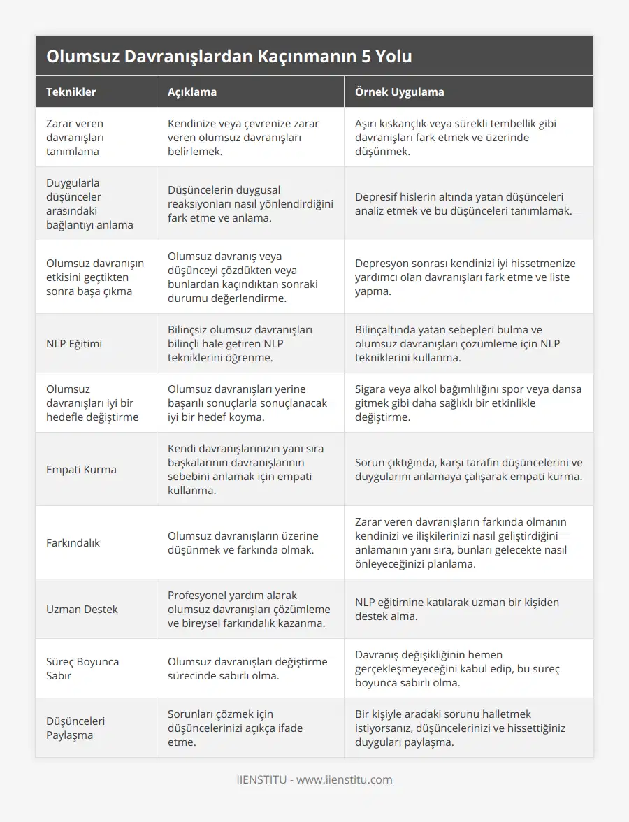 Zarar veren davranışları tanımlama, Kendinize veya çevrenize zarar veren olumsuz davranışları belirlemek, Aşırı kıskançlık veya sürekli tembellik gibi davranışları fark etmek ve üzerinde düşünmek, Duygularla düşünceler arasındaki bağlantıyı anlama, Düşüncelerin duygusal reaksiyonları nasıl yönlendirdiğini fark etme ve anlama, Depresif hislerin altında yatan düşünceleri analiz etmek ve bu düşünceleri tanımlamak, Olumsuz davranışın etkisini geçtikten sonra başa çıkma, Olumsuz davranış veya düşünceyi çözdükten veya bunlardan kaçındıktan sonraki durumu değerlendirme, Depresyon sonrası kendinizi iyi hissetmenize yardımcı olan davranışları fark etme ve liste yapma, NLP Eğitimi, Bilinçsiz olumsuz davranışları bilinçli hale getiren NLP tekniklerini öğrenme, Bilinçaltında yatan sebepleri bulma ve olumsuz davranışları çözümleme için NLP tekniklerini kullanma, Olumsuz davranışları iyi bir hedefle değiştirme, Olumsuz davranışları yerine başarılı sonuçlarla sonuçlanacak iyi bir hedef koyma, Sigara veya alkol bağımlılığını spor veya dansa gitmek gibi daha sağlıklı bir etkinlikle değiştirme, Empati Kurma, Kendi davranışlarınızın yanı sıra başkalarının davranışlarının sebebini anlamak için empati kullanma, Sorun çıktığında, karşı tarafın düşüncelerini ve duygularını anlamaya çalışarak empati kurma, Farkındalık, Olumsuz davranışların üzerine düşünmek ve farkında olmak, Zarar veren davranışların farkında olmanın kendinizi ve ilişkilerinizi nasıl geliştirdiğini anlamanın yanı sıra, bunları gelecekte nasıl önleyeceğinizi planlama, Uzman Destek, Profesyonel yardım alarak olumsuz davranışları çözümleme ve bireysel farkındalık kazanma, NLP eğitimine katılarak uzman bir kişiden destek alma, Süreç Boyunca Sabır, Olumsuz davranışları değiştirme sürecinde sabırlı olma, Davranış değişikliğinin hemen gerçekleşmeyeceğini kabul edip, bu süreç boyunca sabırlı olma, Düşünceleri Paylaşma, Sorunları çözmek için düşüncelerinizi açıkça ifade etme, Bir kişiyle aradaki sorunu halletmek istiyorsanız, düşüncelerinizi ve hissettiğiniz duyguları paylaşma