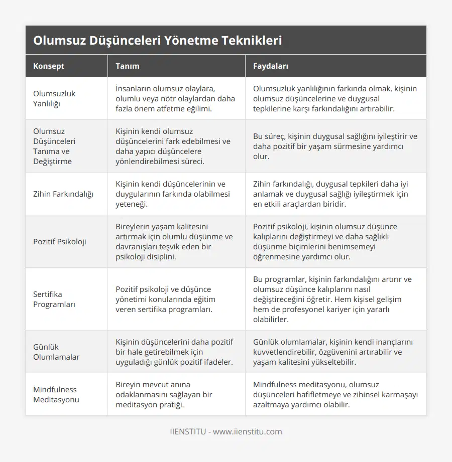Olumsuzluk Yanlılığı, İnsanların olumsuz olaylara, olumlu veya nötr olaylardan daha fazla önem atfetme eğilimi, Olumsuzluk yanlılığının farkında olmak, kişinin olumsuz düşüncelerine ve duygusal tepkilerine karşı farkındalığını artırabilir, Olumsuz Düşünceleri Tanıma ve Değiştirme, Kişinin kendi olumsuz düşüncelerini fark edebilmesi ve daha yapıcı düşüncelere yönlendirebilmesi süreci, Bu süreç, kişinin duygusal sağlığını iyileştirir ve daha pozitif bir yaşam sürmesine yardımcı olur, Zihin Farkındalığı, Kişinin kendi düşüncelerinin ve duygularının farkında olabilmesi yeteneği, Zihin farkındalığı, duygusal tepkileri daha iyi anlamak ve duygusal sağlığı iyileştirmek için en etkili araçlardan biridir, Pozitif Psikoloji, Bireylerin yaşam kalitesini artırmak için olumlu düşünme ve davranışları teşvik eden bir psikoloji disiplini, Pozitif psikoloji, kişinin olumsuz düşünce kalıplarını değiştirmeyi ve daha sağlıklı düşünme biçimlerini benimsemeyi öğrenmesine yardımcı olur, Sertifika Programları, Pozitif psikoloji ve düşünce yönetimi konularında eğitim veren sertifika programları, Bu programlar, kişinin farkındalığını artırır ve olumsuz düşünce kalıplarını nasıl değiştireceğini öğretir Hem kişisel gelişim hem de profesyonel kariyer için yararlı olabilirler, Günlük Olumlamalar, Kişinin düşüncelerini daha pozitif bir hale getirebilmek için uyguladığı günlük pozitif ifadeler, Günlük olumlamalar, kişinin kendi inançlarını kuvvetlendirebilir, özgüvenini artırabilir ve yaşam kalitesini yükseltebilir, Mindfulness Meditasyonu, Bireyin mevcut anına odaklanmasını sağlayan bir meditasyon pratiği, Mindfulness meditasyonu, olumsuz düşünceleri hafifletmeye ve zihinsel karmaşayı azaltmaya yardımcı olabilir