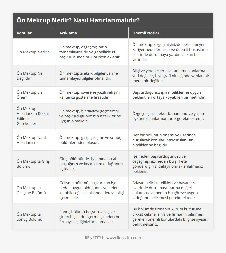 Ön Mektup Nedir?, Ön mektup, özgeçmişinizin tamamlayıcısıdır ve genellikle iş başvurusunda bulunurken eklenir, Ön mektup, özgeçmişinizde belirtilmeyen kariyer hedeflerinizin ve önemli hususların üzerinde durulmaya yardımcı olan bir vitrindir, Ön Mektup Ne Değildir?, Ön mektupta eksik bilgiler yerine tamamlayıcı bilgiler olmalıdır, Bilgi ve yeteneklerinizi tamamen anlatma yeri değildir, biyografi niteliğinde yazılan bir metin hiç değildir, Ön Mektup'un Önemi, Ön mektup, işverene yazılı iletişim kalitenizi gösterme fırsatıdır, Başvurduğunuz işin niteliklerine uygun beklentileri ortaya koyabilen bir metindir, Ön Mektup Hazırlarken Dikkat Edilmesi Gerekenler, Ön mektup, bir sayfayı geçmemeli ve başvurduğunuz işin niteliklerine uygun olmalıdır, Özgeçmişinizi tekrarlamamanız ve yaşam öykünüzü anlatmamanız gerekmektedir, Ön Mektup Nasıl Hazırlanır?, Ön mektup, giriş, gelişme ve sonuç bölümlerinden oluşur , Her bir bölümün önemi ve üzerinde durulacak konular, başvurulan işin niteliklerine bağlıdır, Ön Mektup'ta Giriş Bölümü, Giriş bölümünde, iş ilanına nasıl ulaştığınızı ve kısaca kim olduğunuzu açıklanır, İşe neden başvurduğunuzu ve özgeçmişinizi neden bu şirkete gönderdiğinizi detaylı olarak anlatmanız beklenir, Ön Mektup'ta Gelişme Bölümü, Gelişme bölümü, başvurulan işe neden uygun olduğunuz ve neler katabileceğiniz hakkında detaylı bilgi içermelidir, Adayın belirli nitelikleri ve başarıları üzerinde durulması, katma değeri anlatması ve neden bu göreve uygun olduğunu belirtmesi gerekmektedir , Ön Mektup'ta Sonuç Bölümü, Sonuç bölümü başvurulan iş ve şirket bilgilerini içermeli, neden bu firmayı seçtiğinizi açıklamalıdır, Bu bölümde firmanın kurum kültürüne dikkat çekmelisiniz ve firmanın bilinmesi gereken önemli konulardaki bilgi seviyesini belirtmelisiniz