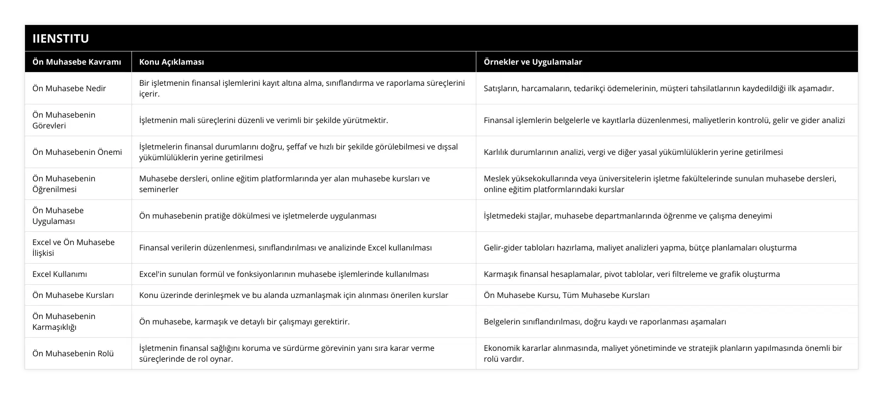 Ön Muhasebe Nedir, Bir işletmenin finansal işlemlerini kayıt altına alma, sınıflandırma ve raporlama süreçlerini içerir, Satışların, harcamaların, tedarikçi ödemelerinin, müşteri tahsilatlarının kaydedildiği ilk aşamadır, Ön Muhasebenin Görevleri, İşletmenin mali süreçlerini düzenli ve verimli bir şekilde yürütmektir, Finansal işlemlerin belgelerle ve kayıtlarla düzenlenmesi, maliyetlerin kontrolü, gelir ve gider analizi, Ön Muhasebenin Önemi, İşletmelerin finansal durumlarını doğru, şeffaf ve hızlı bir şekilde görülebilmesi ve dışsal yükümlülüklerin yerine getirilmesi, Karlılık durumlarının analizi, vergi ve diğer yasal yükümlülüklerin yerine getirilmesi, Ön Muhasebenin Öğrenilmesi, Muhasebe dersleri, online eğitim platformlarında yer alan muhasebe kursları ve seminerler, Meslek yüksekokullarında veya üniversitelerin işletme fakültelerinde sunulan muhasebe dersleri, online eğitim platformlarındaki kurslar, Ön Muhasebe Uygulaması, Ön muhasebenin pratiğe dökülmesi ve işletmelerde uygulanması, İşletmedeki stajlar, muhasebe departmanlarında öğrenme ve çalışma deneyimi, Excel ve Ön Muhasebe İlişkisi, Finansal verilerin düzenlenmesi, sınıflandırılması ve analizinde Excel kullanılması, Gelir-gider tabloları hazırlama, maliyet analizleri yapma, bütçe planlamaları oluşturma, Excel Kullanımı, Excel'in sunulan formül ve fonksiyonlarının muhasebe işlemlerinde kullanılması, Karmaşık finansal hesaplamalar, pivot tablolar, veri filtreleme ve grafik oluşturma, Ön Muhasebe Kursları, Konu üzerinde derinleşmek ve bu alanda uzmanlaşmak için alınması önerilen kurslar, Ön Muhasebe Kursu, Tüm Muhasebe Kursları, Ön Muhasebenin Karmaşıklığı, Ön muhasebe, karmaşık ve detaylı bir çalışmayı gerektirir, Belgelerin sınıflandırılması, doğru kaydı ve raporlanması aşamaları, Ön Muhasebenin Rolü, İşletmenin finansal sağlığını koruma ve sürdürme görevinin yanı sıra karar verme süreçlerinde de rol oynar, Ekonomik kararlar alınmasında, maliyet yönetiminde ve stratejik planların yapılmasında önemli bir rolü vardır